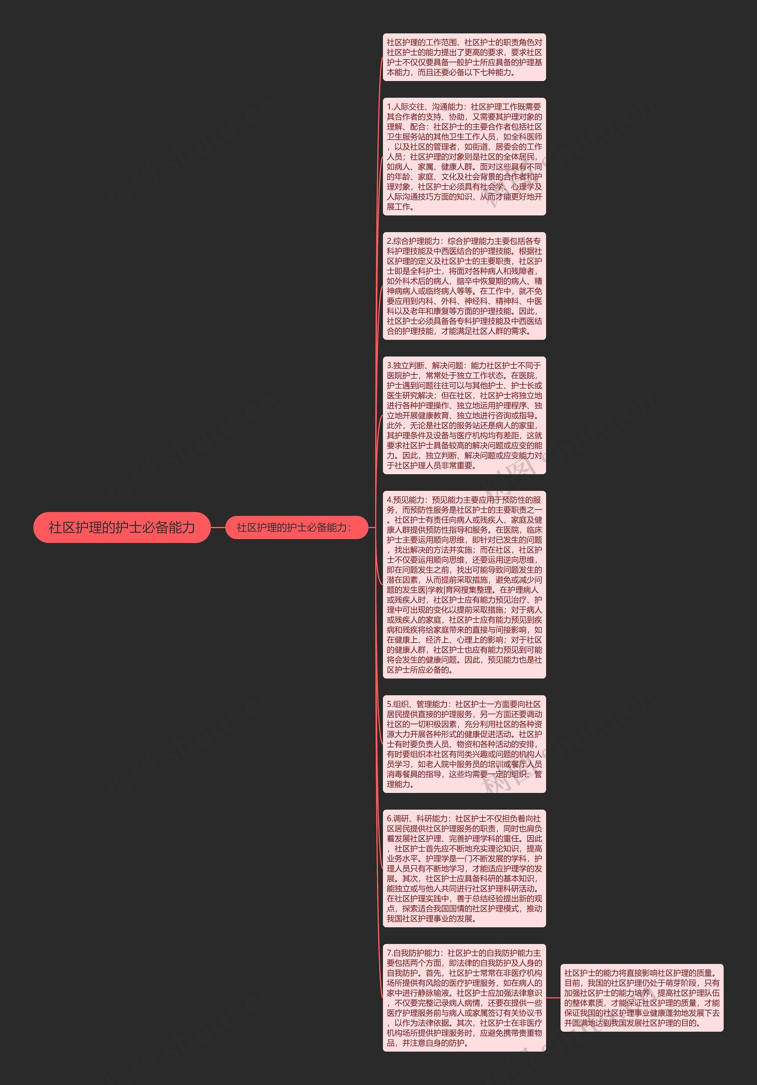 社区护理的护士必备能力思维导图