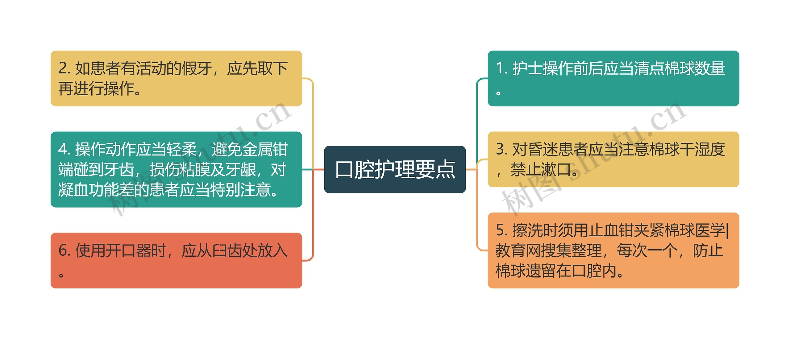 口腔护理要点思维导图