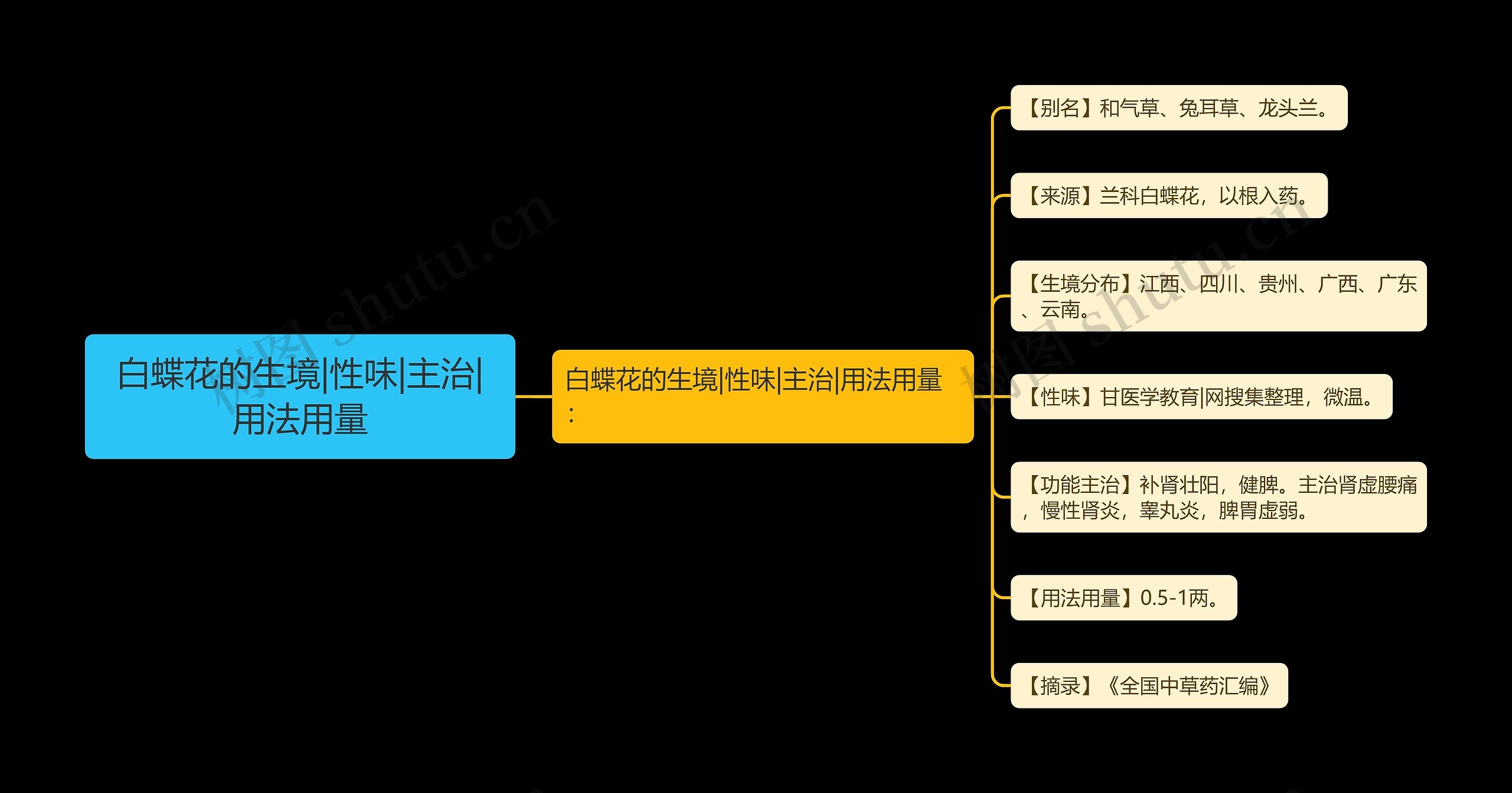 白蝶花的生境|性味|主治|用法用量思维导图