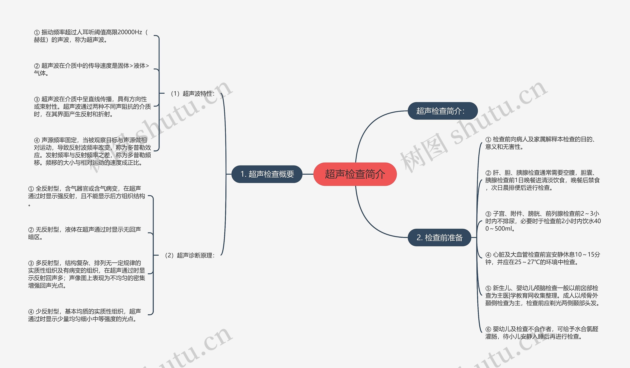 超声检查简介思维导图