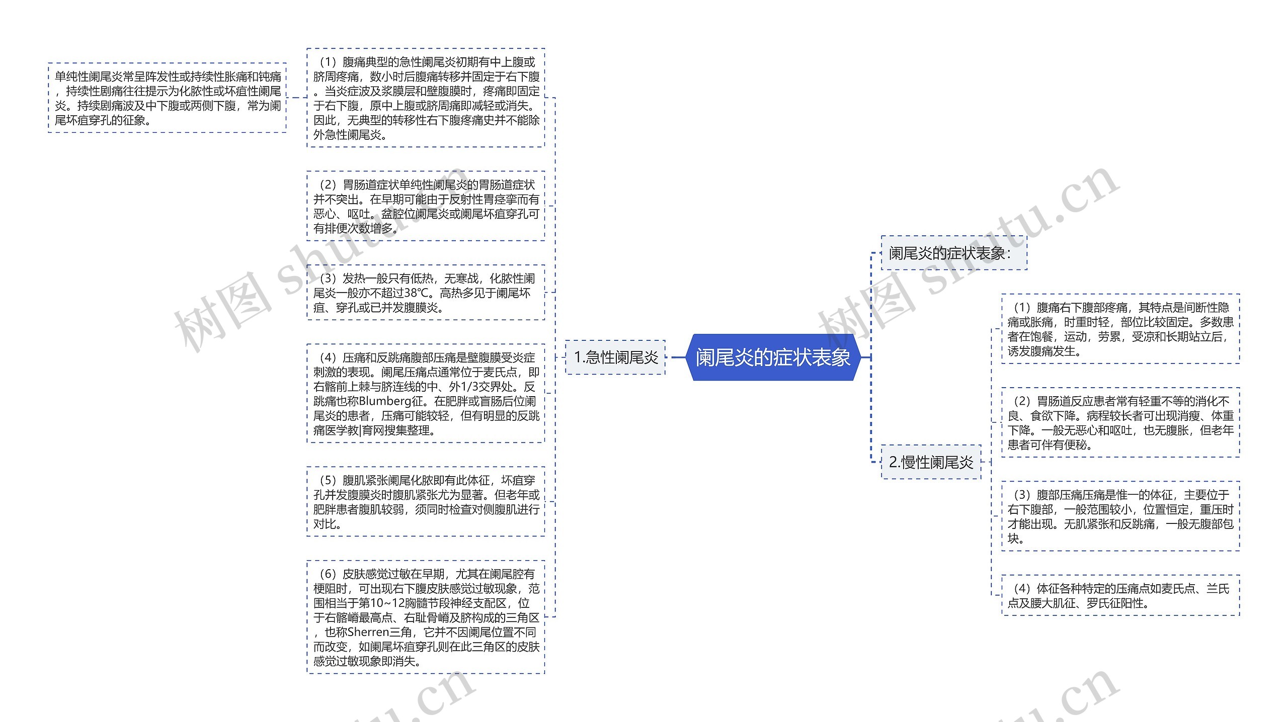 阑尾炎的症状表象思维导图