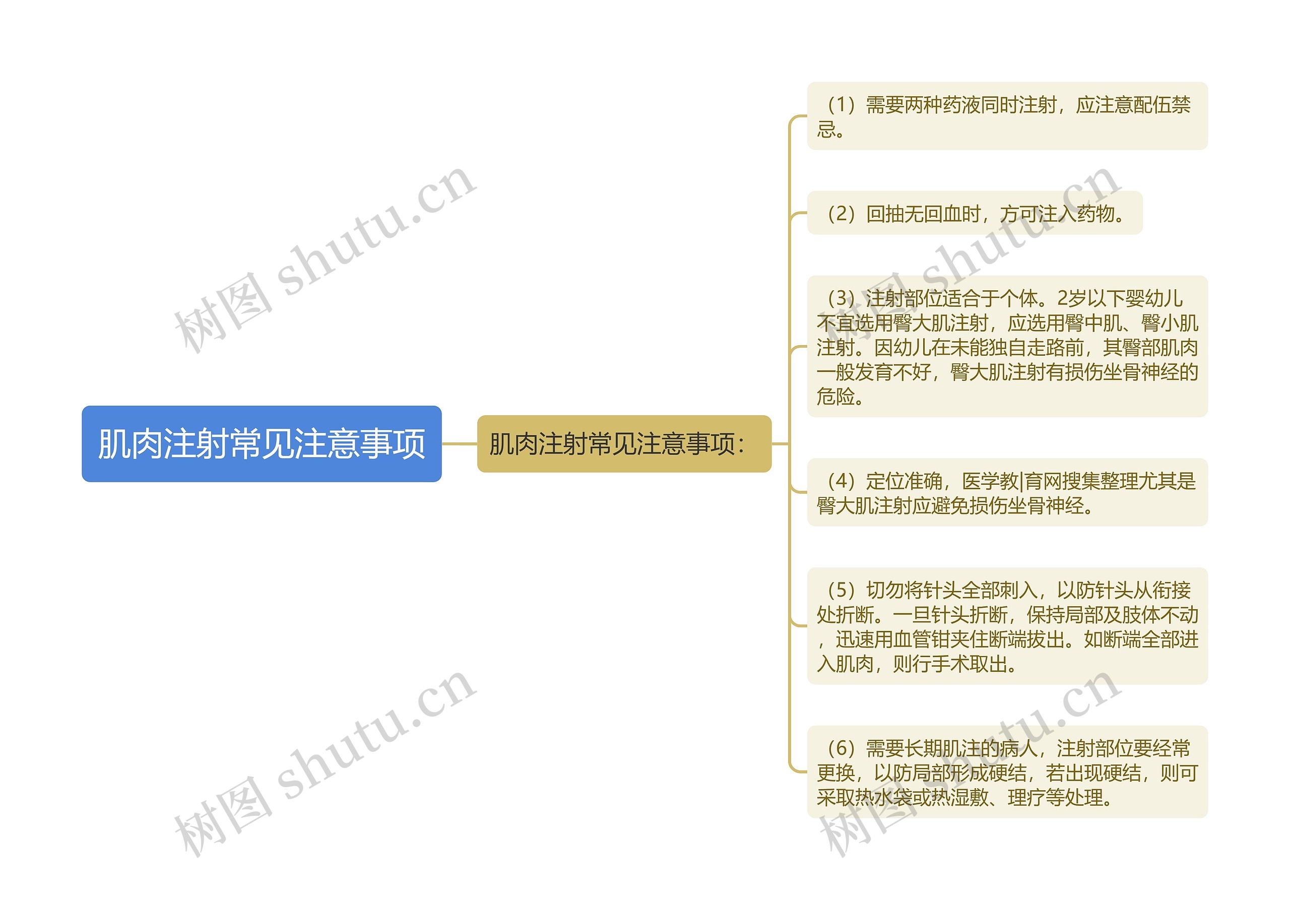 肌肉注射常见注意事项思维导图