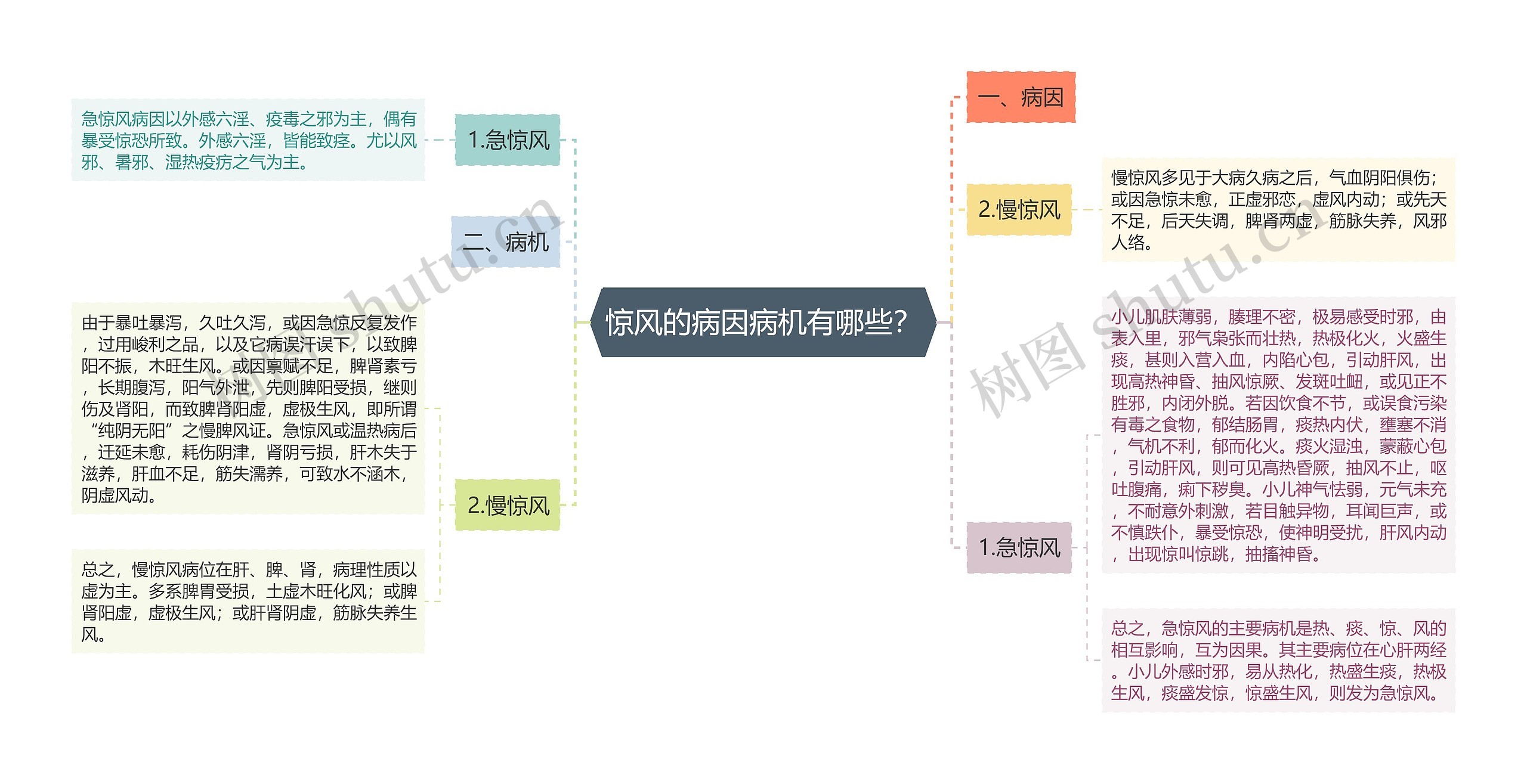 惊风的病因病机有哪些？思维导图