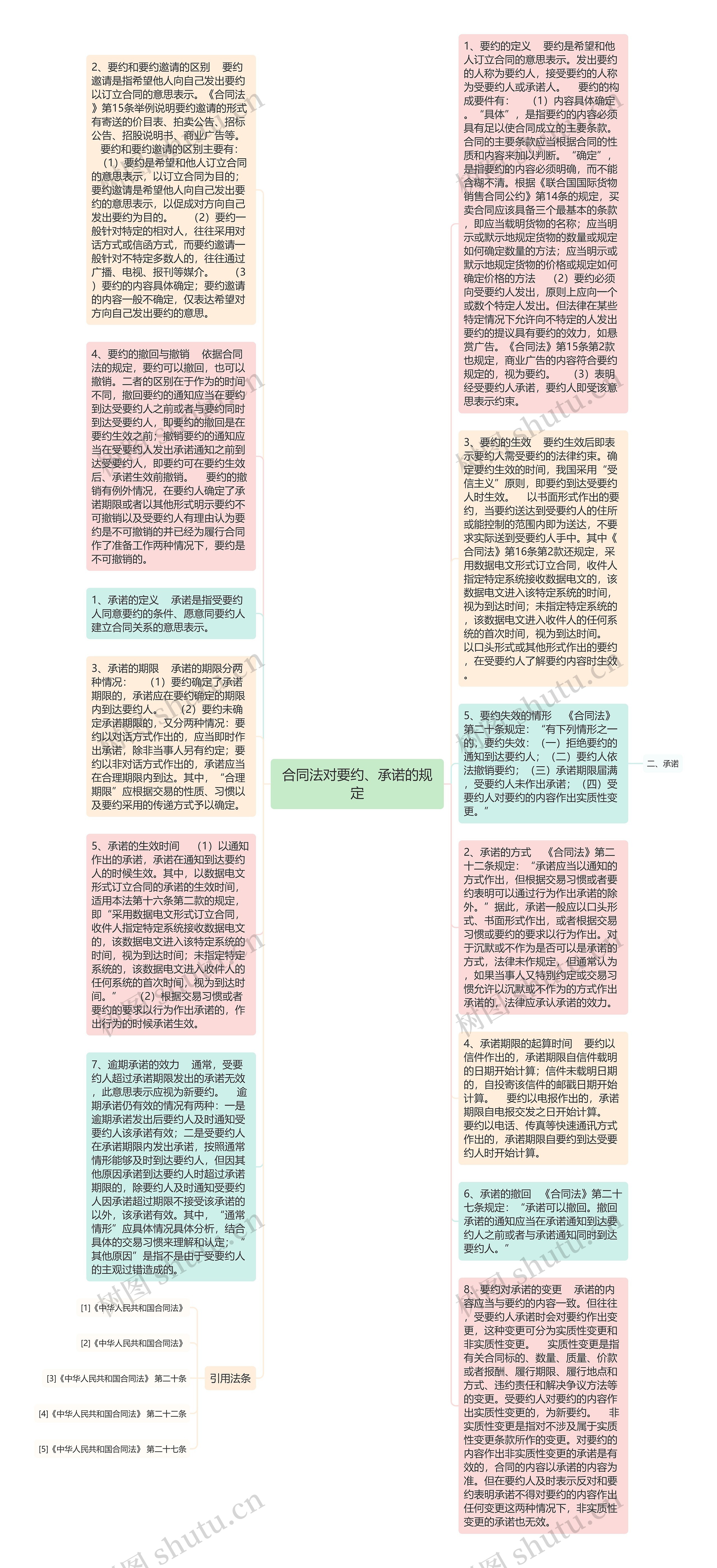 合同法对要约、承诺的规定思维导图