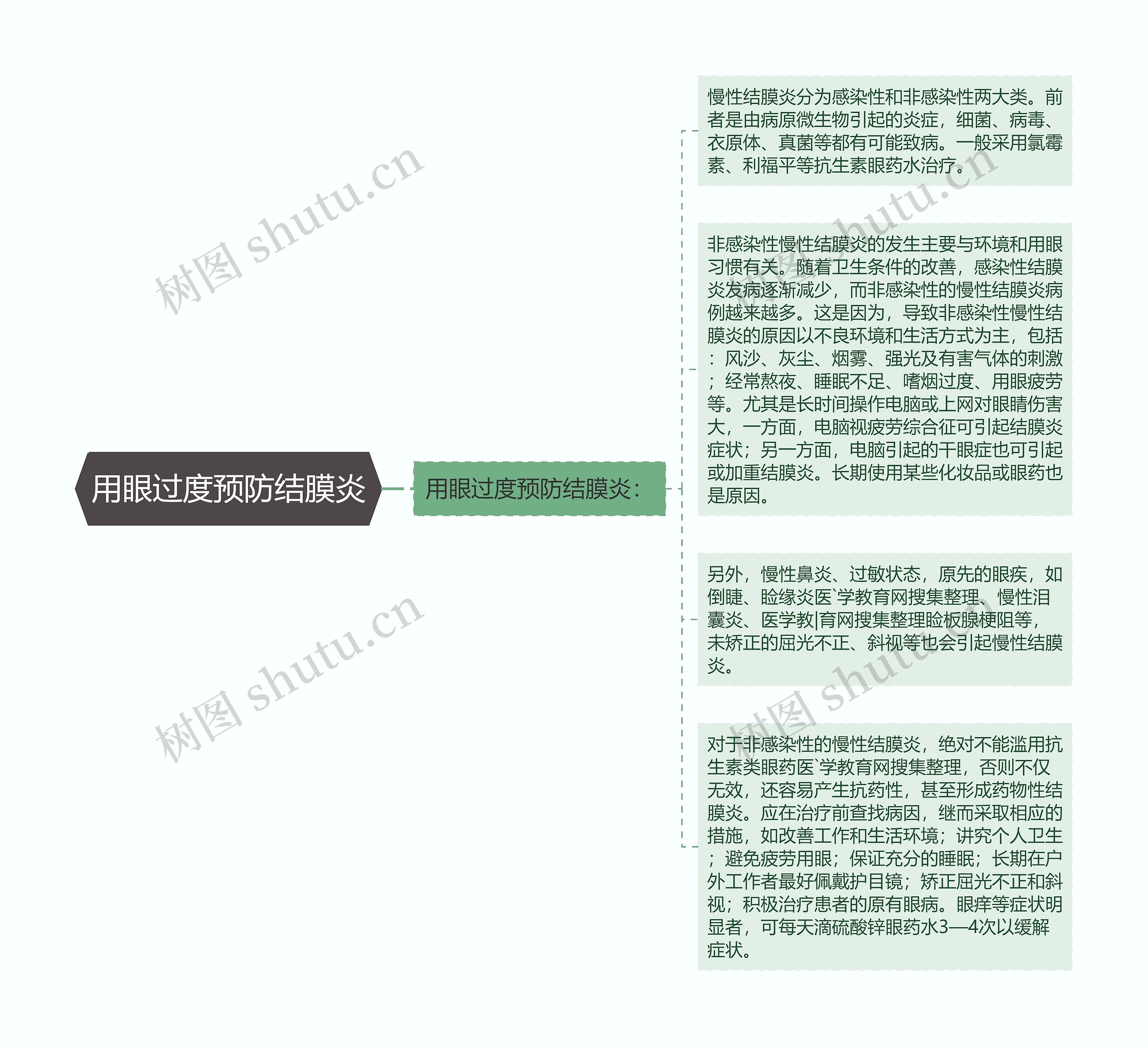 用眼过度预防结膜炎思维导图