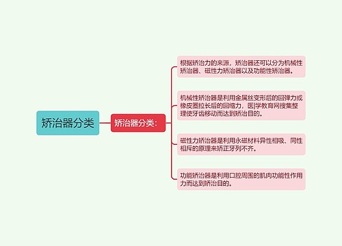 矫治器分类