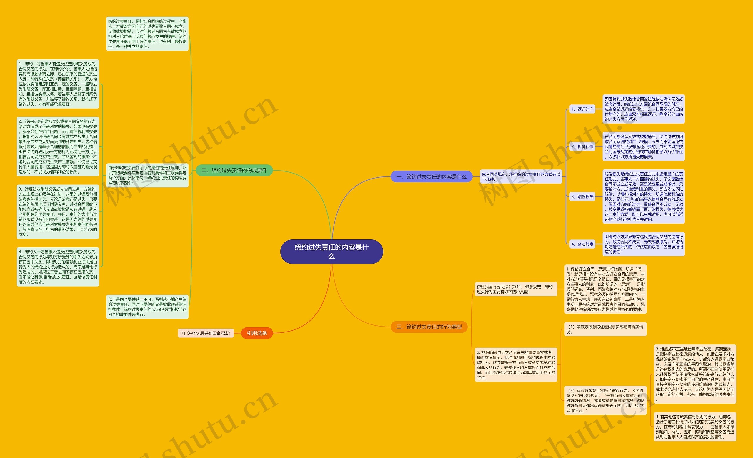 缔约过失责任的内容是什么思维导图