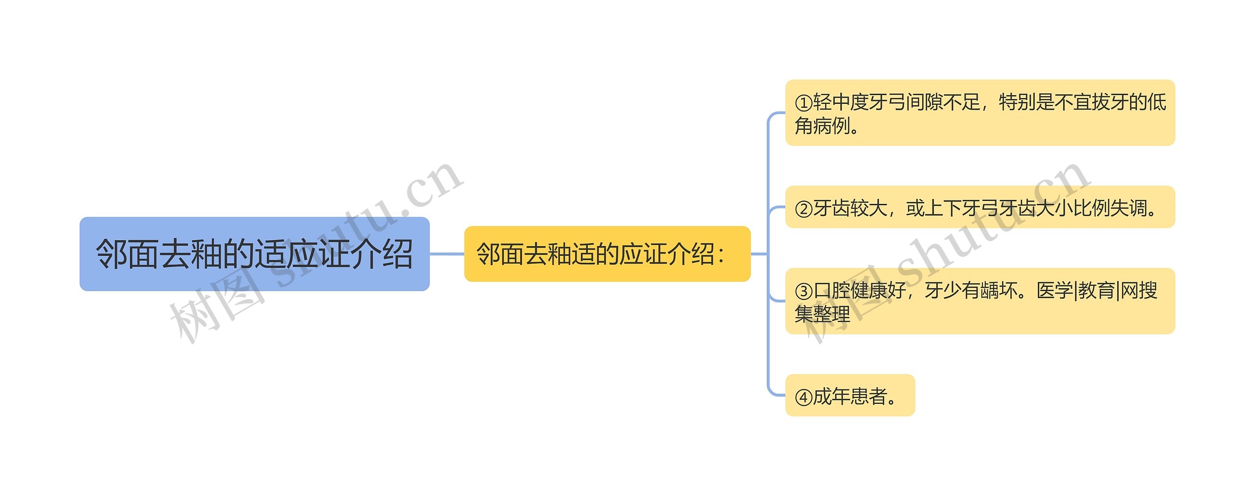 邻面去釉的适应证介绍思维导图