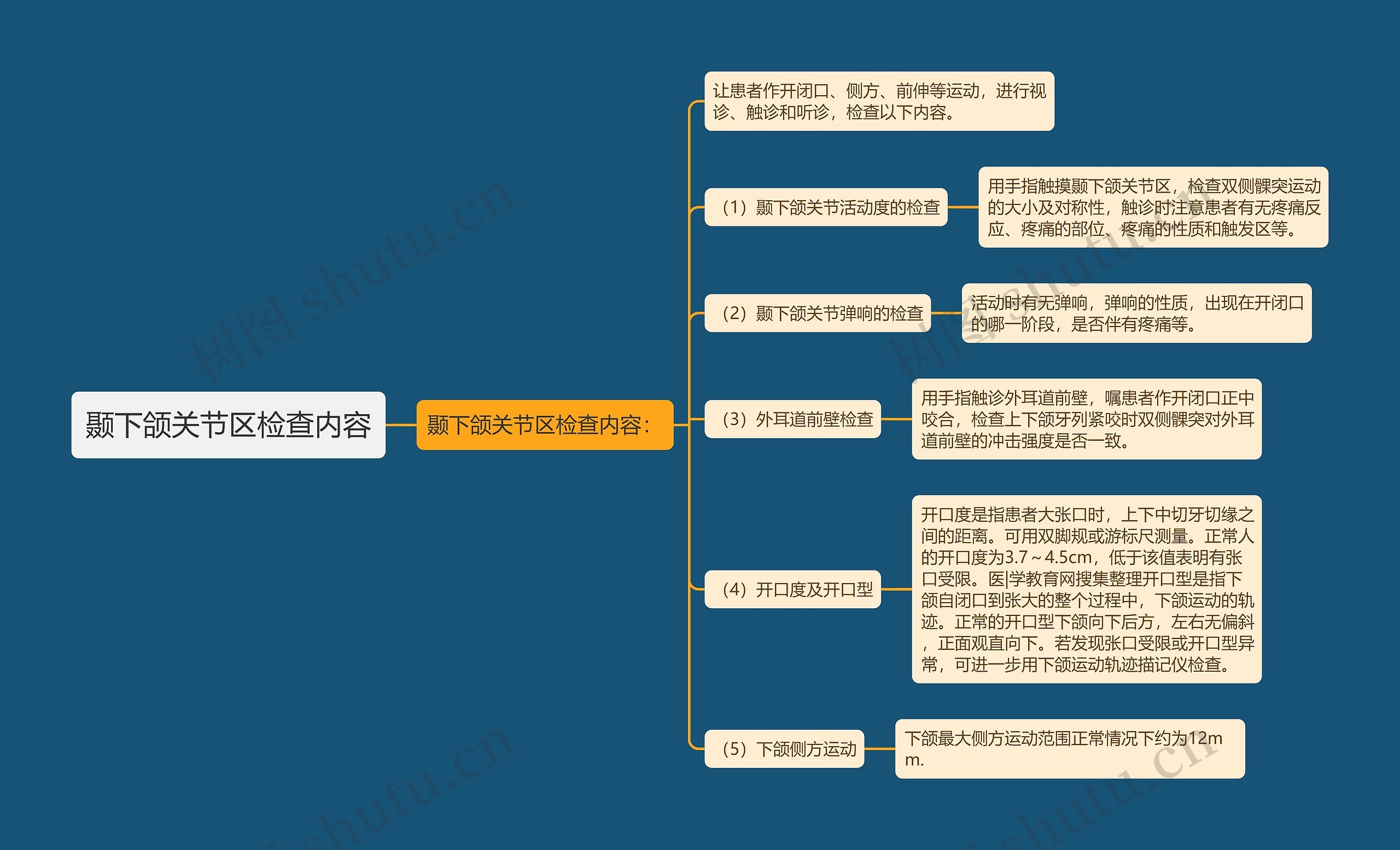 颞下颌关节区检查内容思维导图