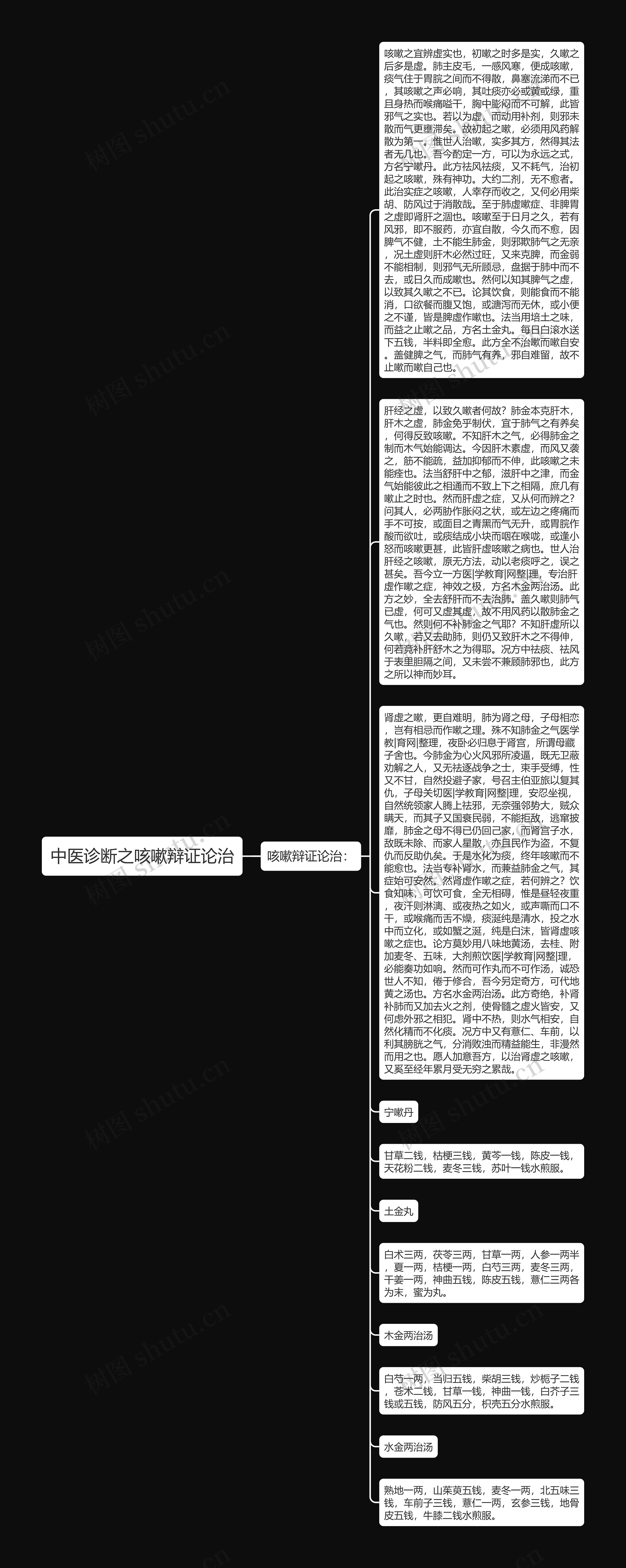 中医诊断之咳嗽辩证论治思维导图