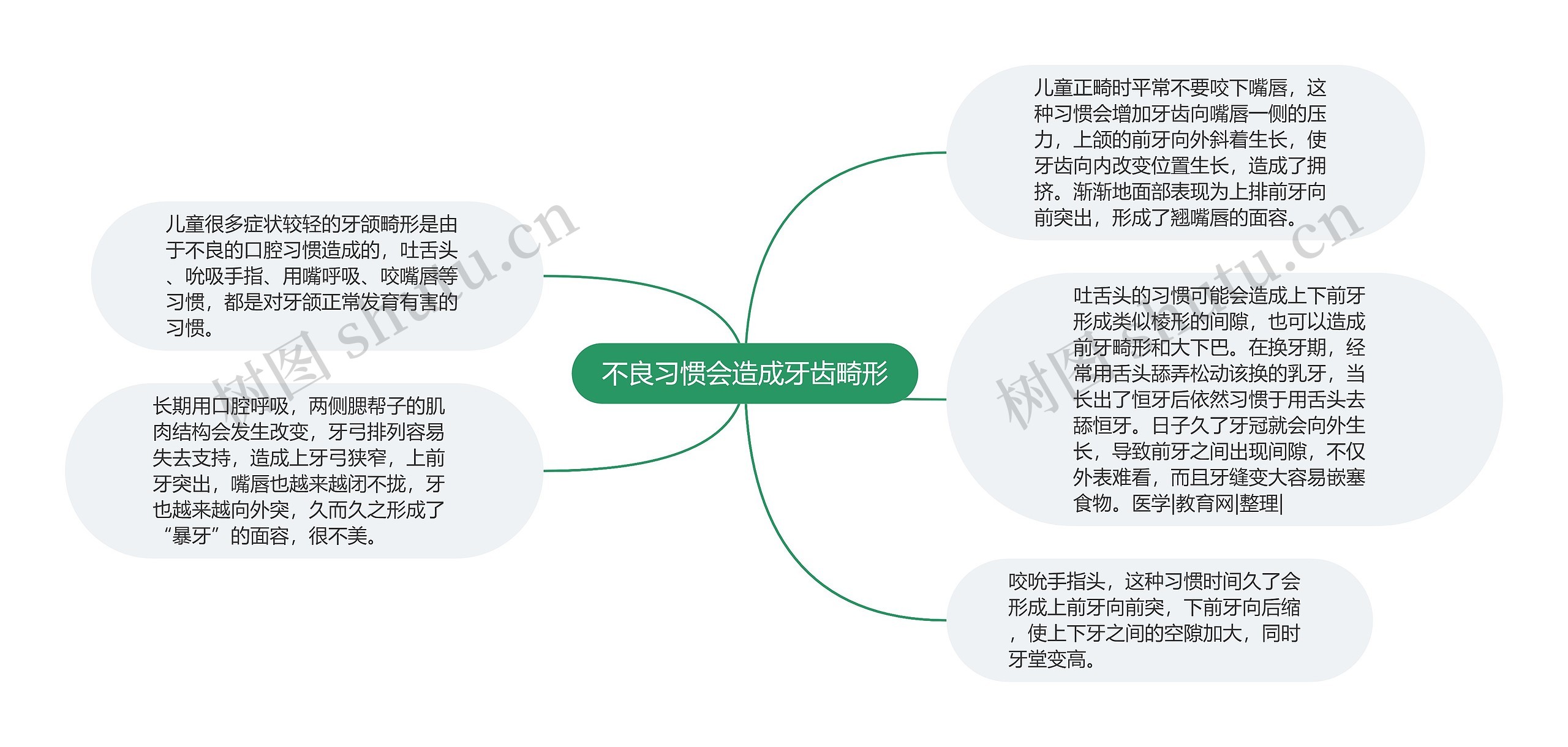 不良习惯会造成牙齿畸形