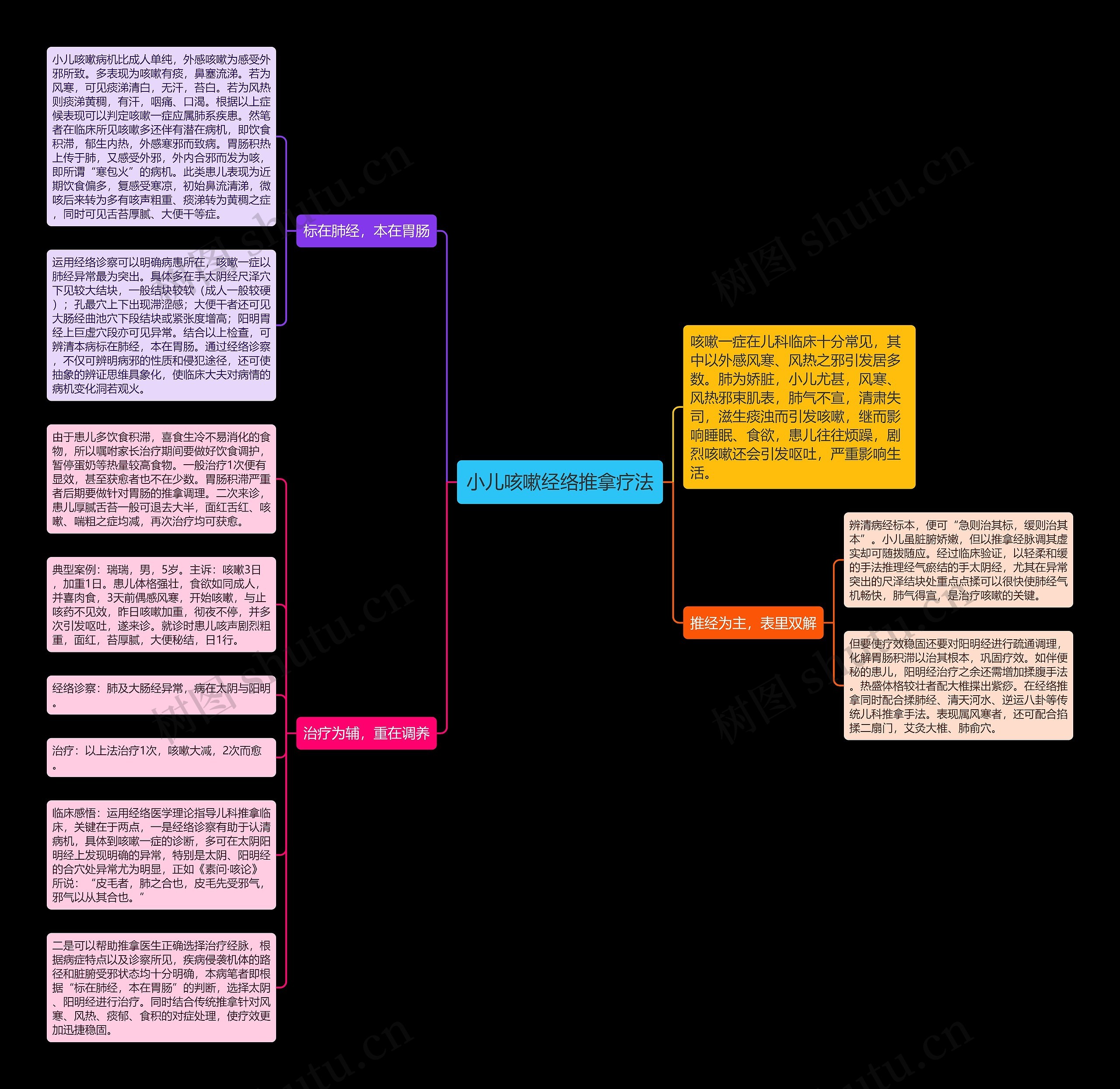 小儿咳嗽经络推拿疗法思维导图