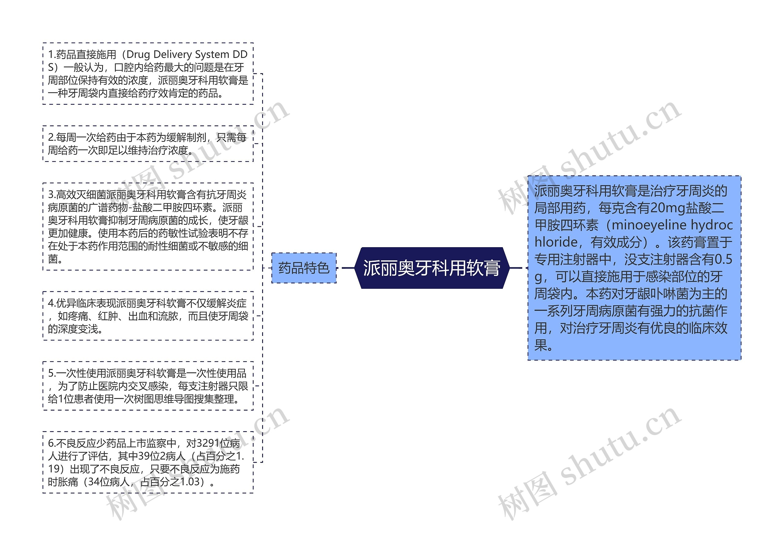 派丽奥牙科用软膏思维导图