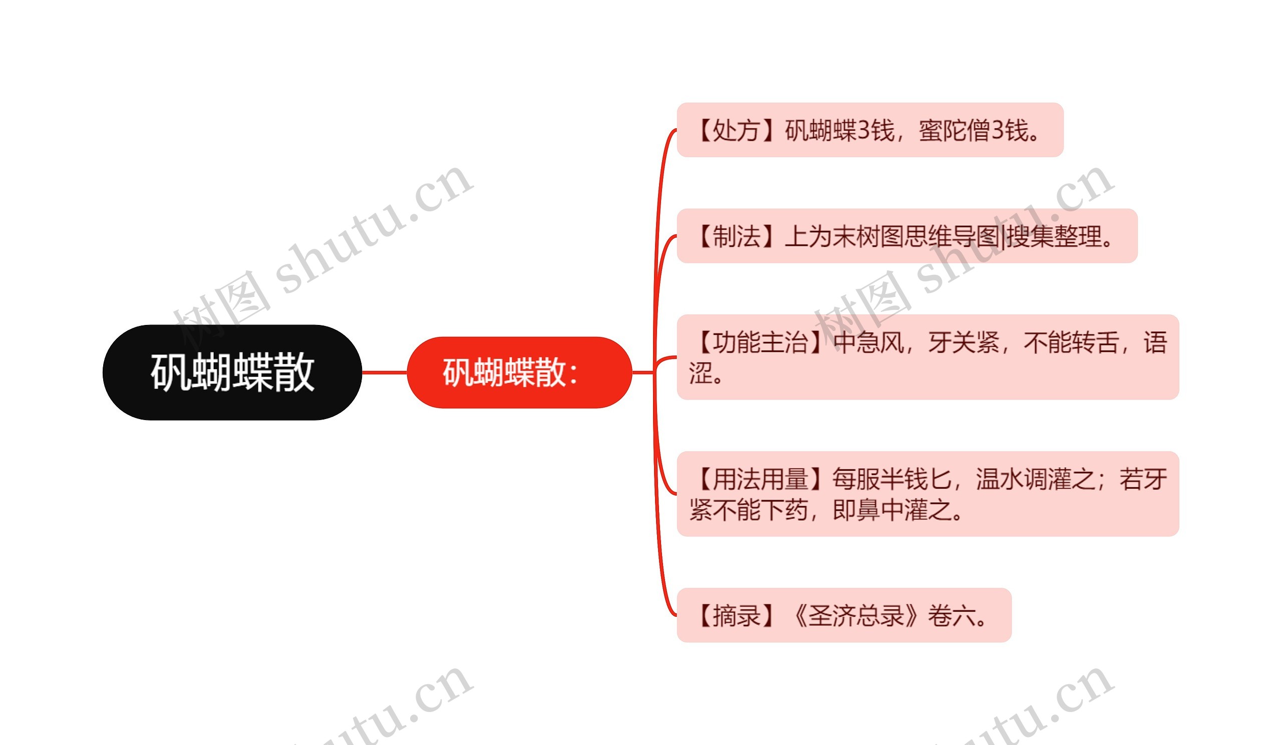 矾蝴蝶散思维导图