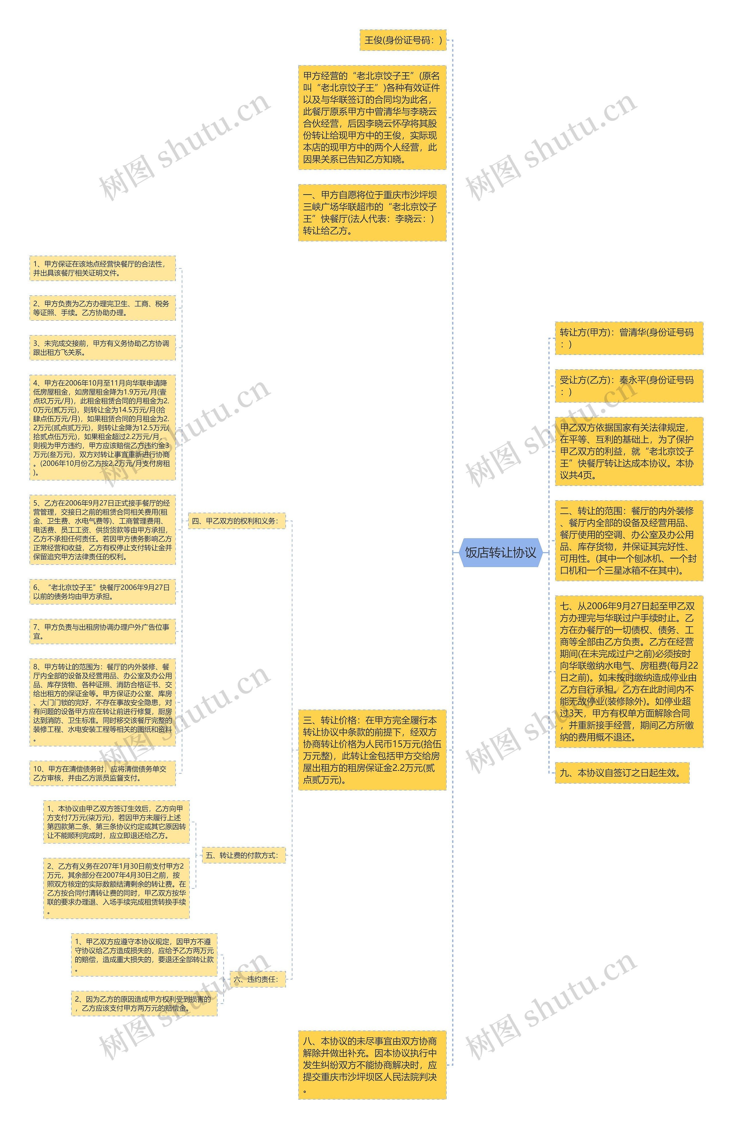 饭店转让协议思维导图