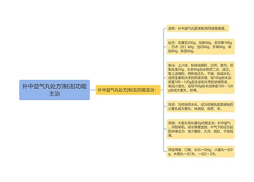 补中益气丸处方|制法|功能主治