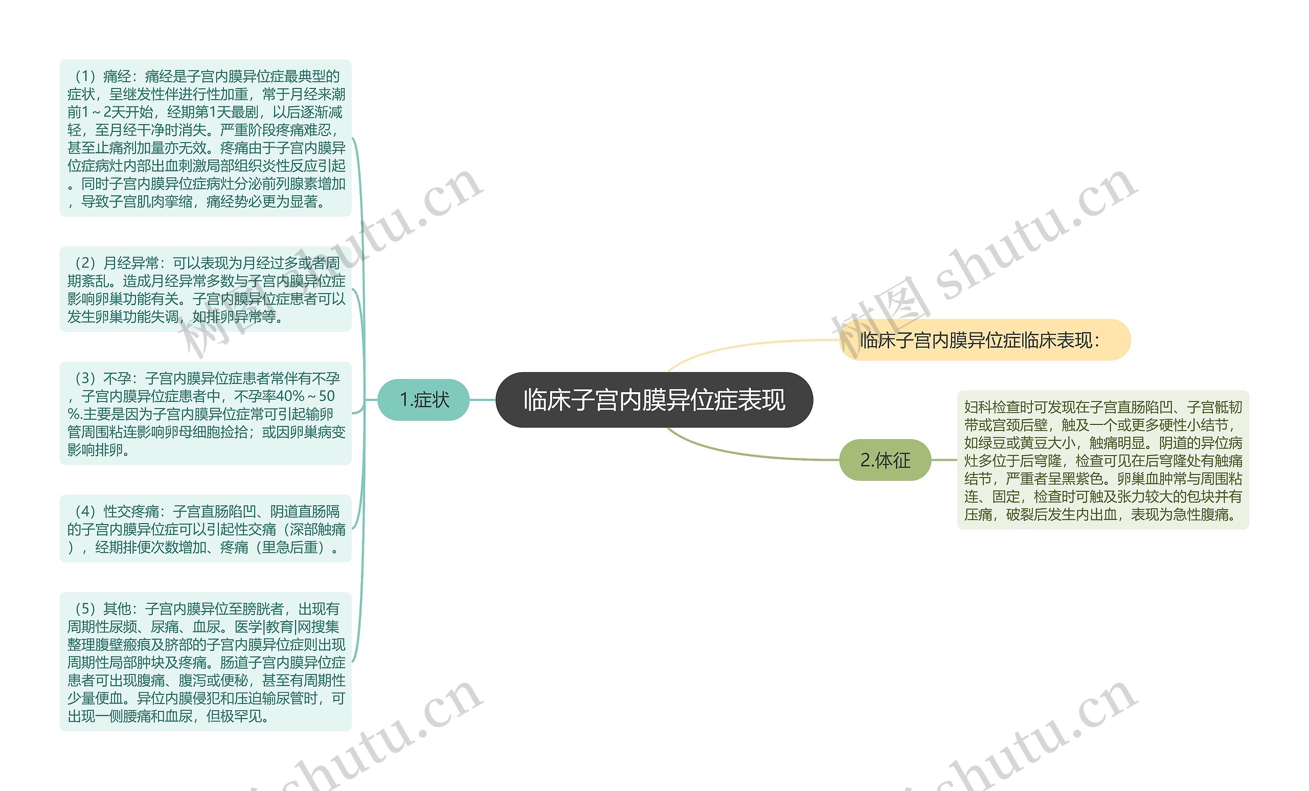 临床子宫内膜异位症表现