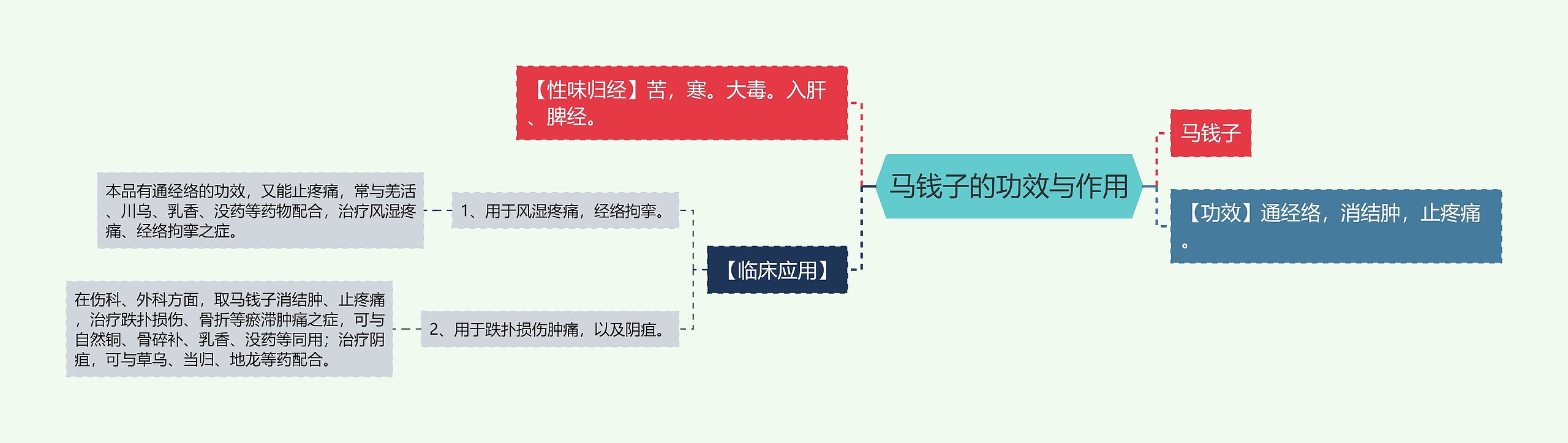 马钱子的功效与作用思维导图