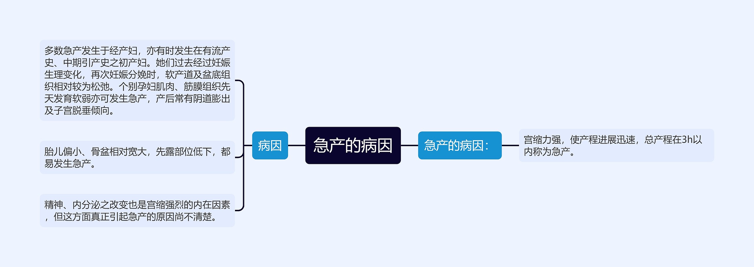 急产的病因思维导图