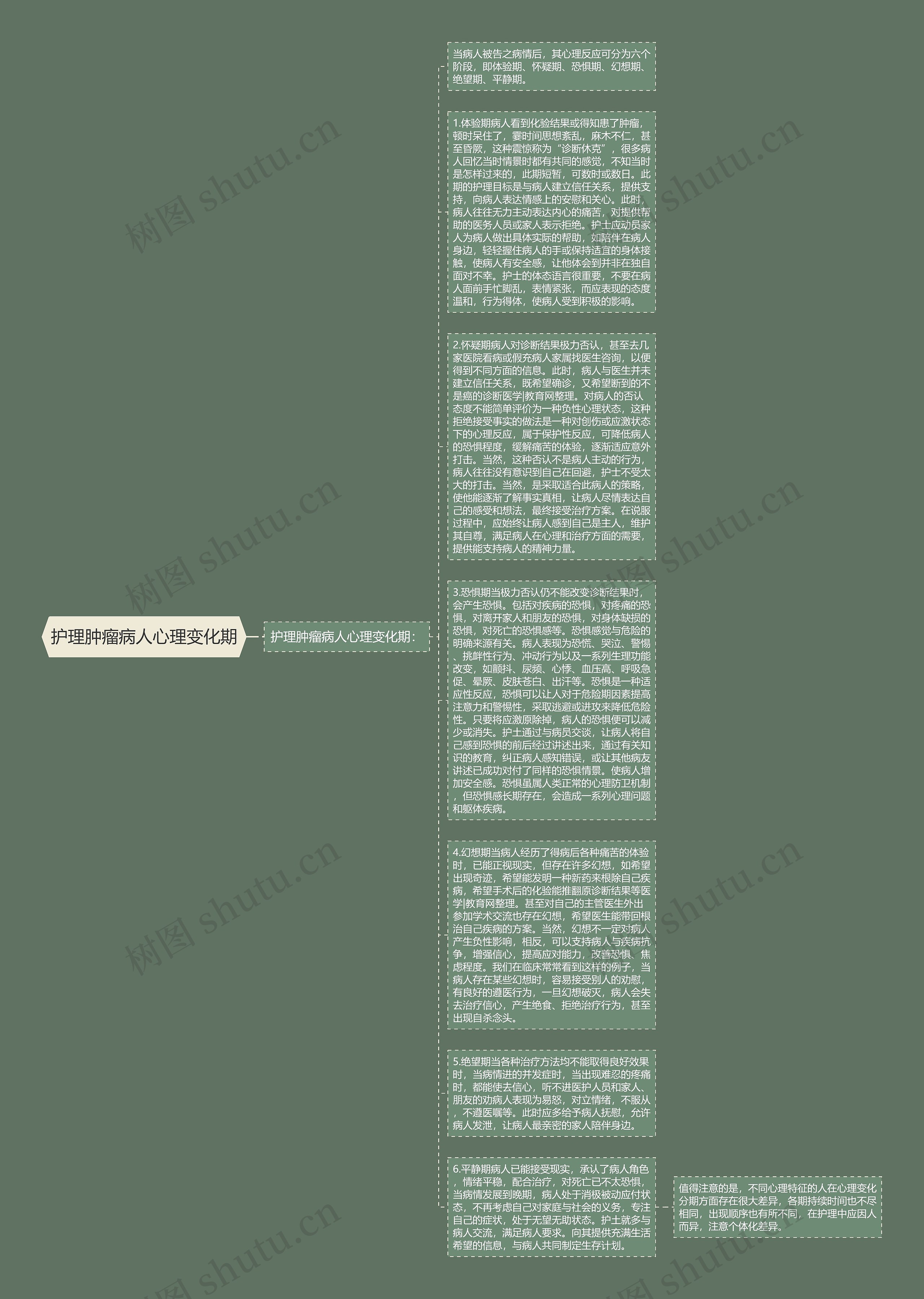护理肿瘤病人心理变化期思维导图