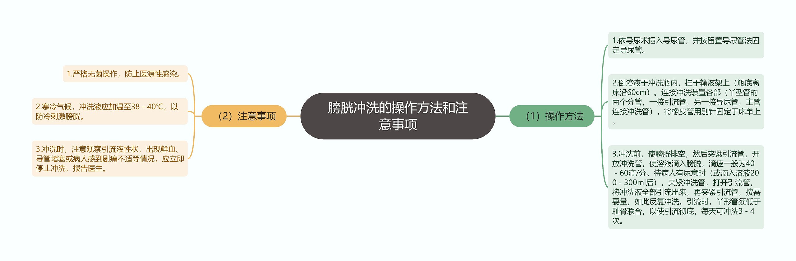 膀胱冲洗的操作方法和注意事项思维导图