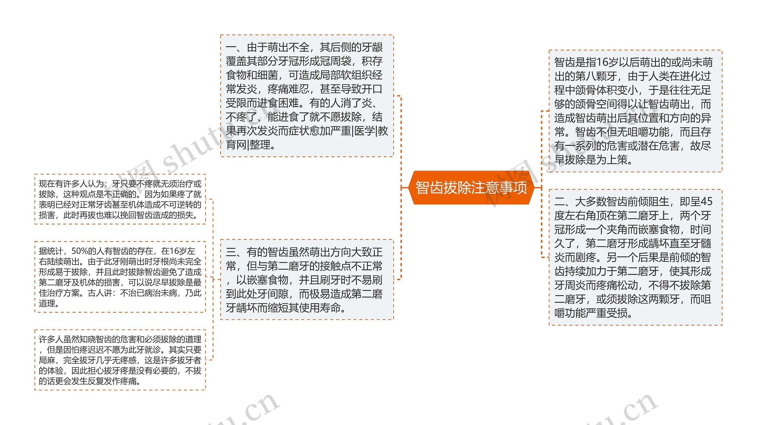 智齿拔除注意事项思维导图