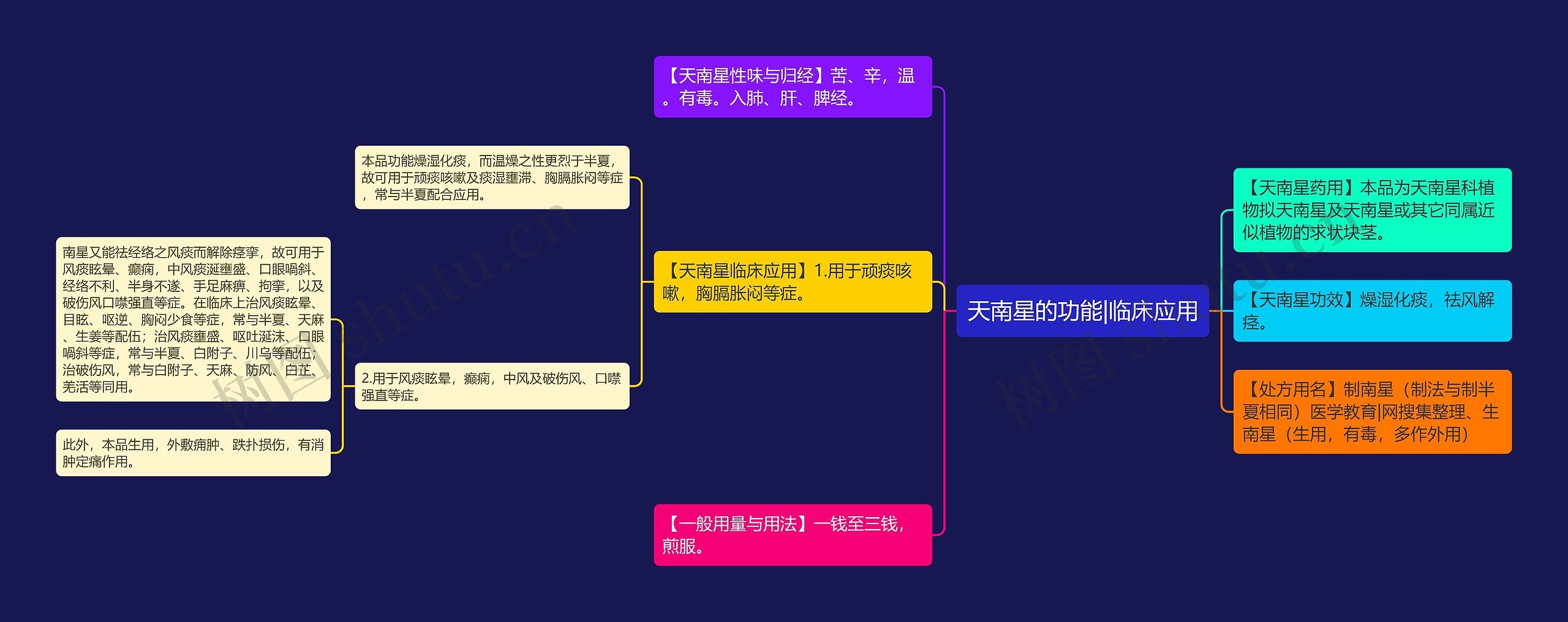 天南星的功能|临床应用思维导图