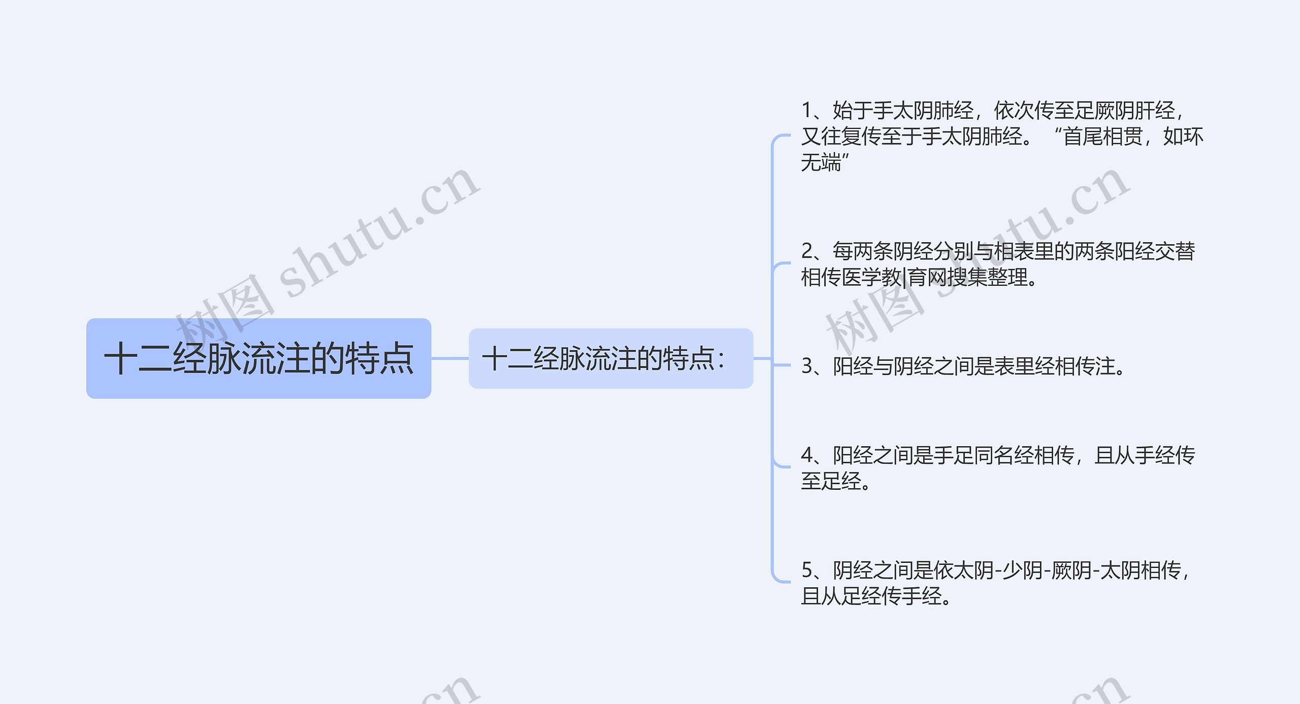 十二经脉流注的特点思维导图