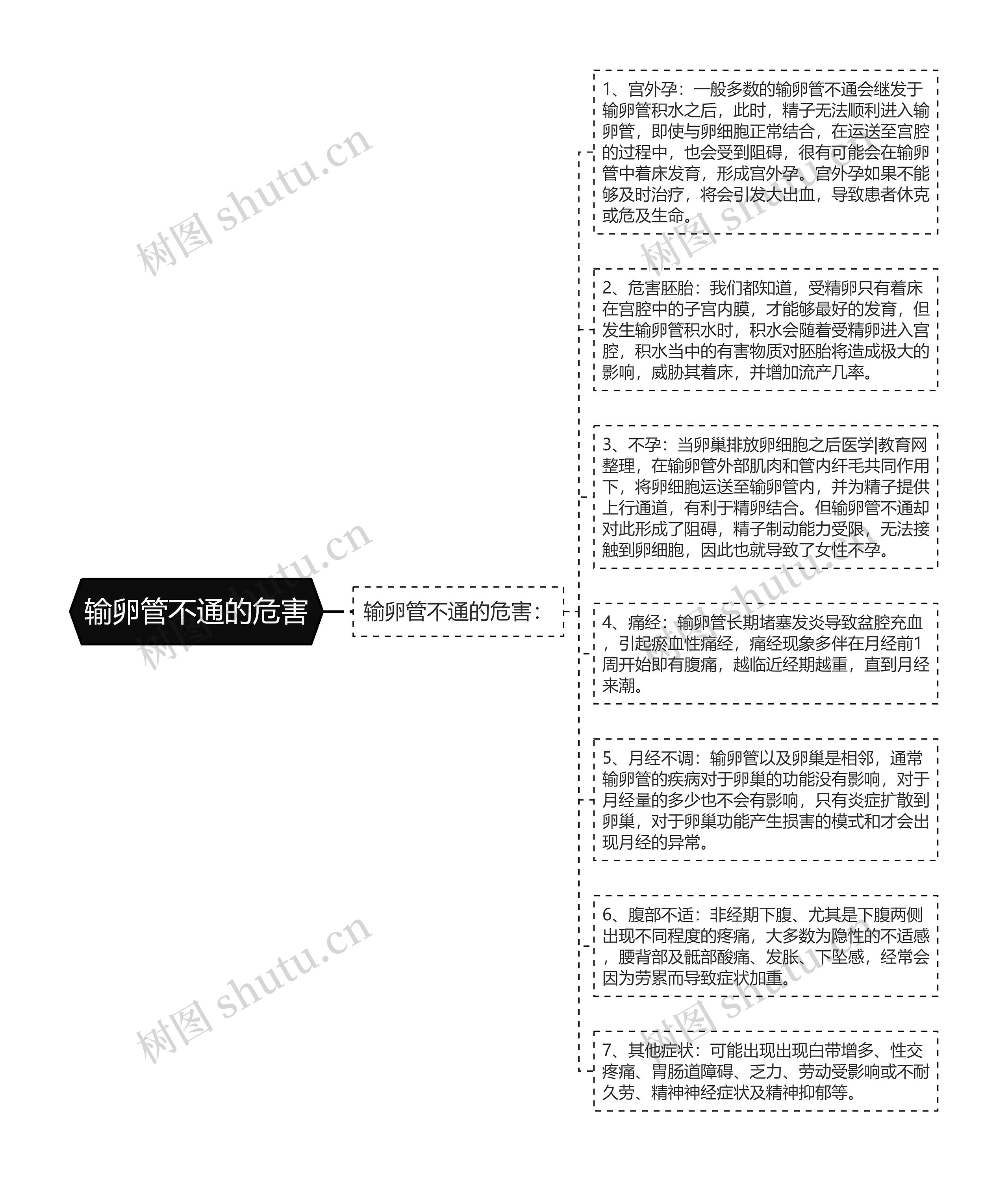 输卵管不通的危害