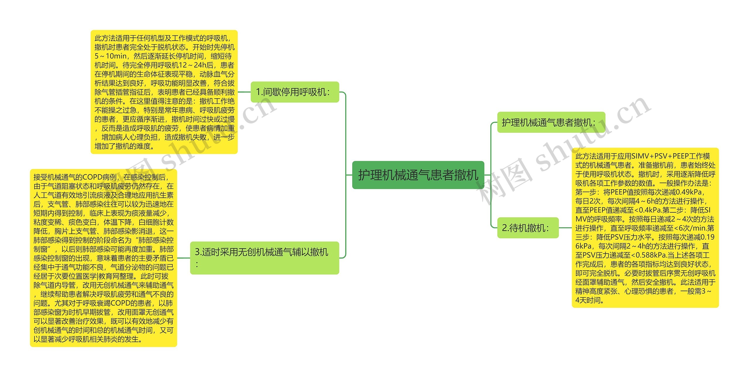 护理机械通气患者撤机思维导图