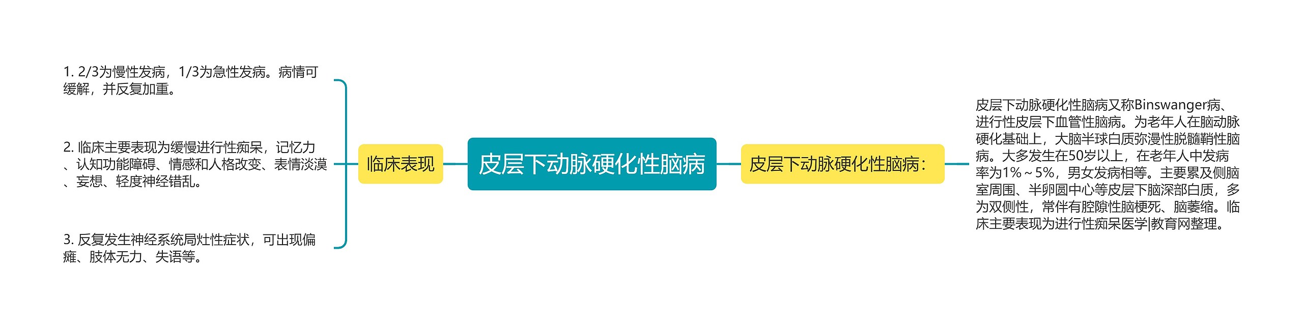 皮层下动脉硬化性脑病思维导图