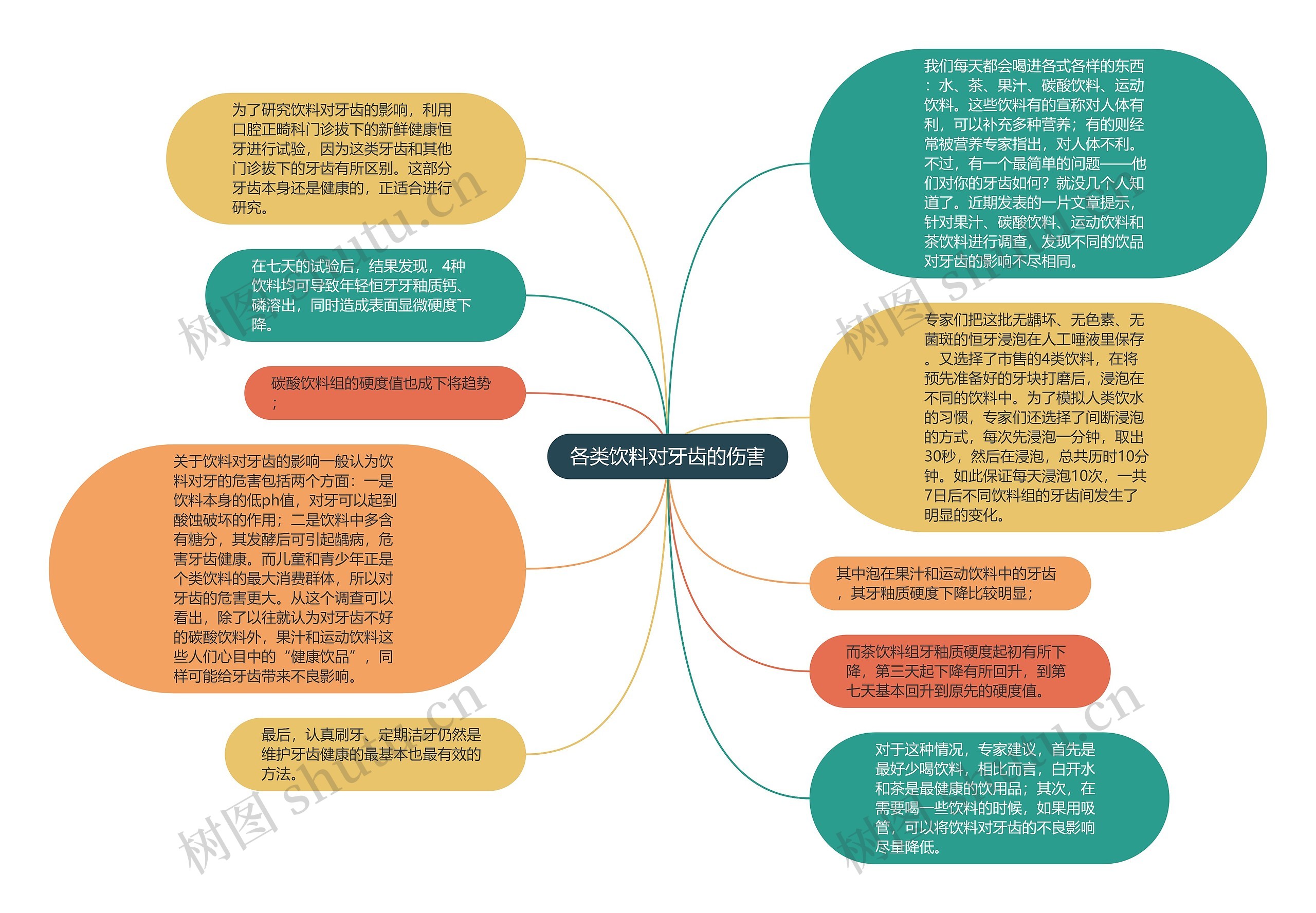 各类饮料对牙齿的伤害思维导图