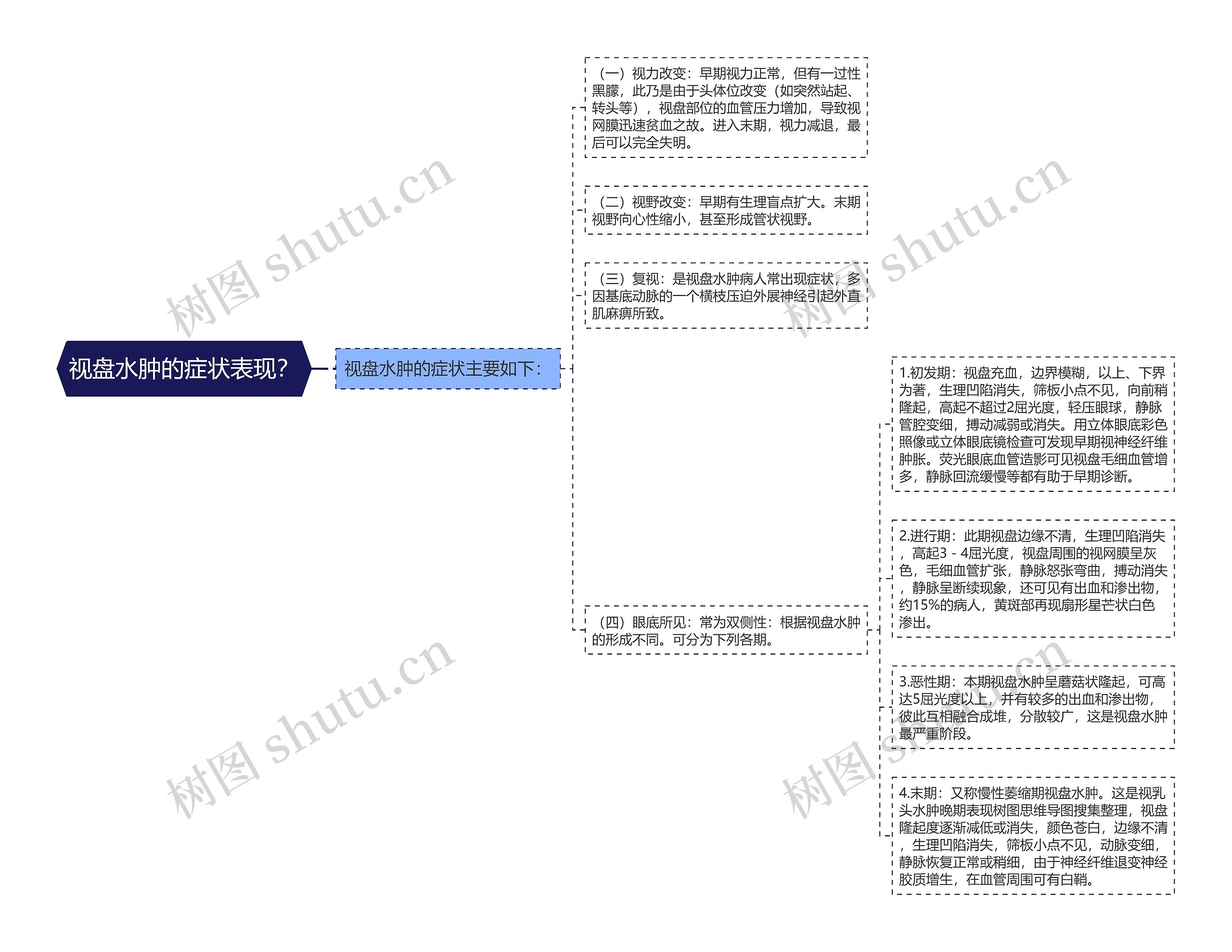 视盘水肿的症状表现？思维导图