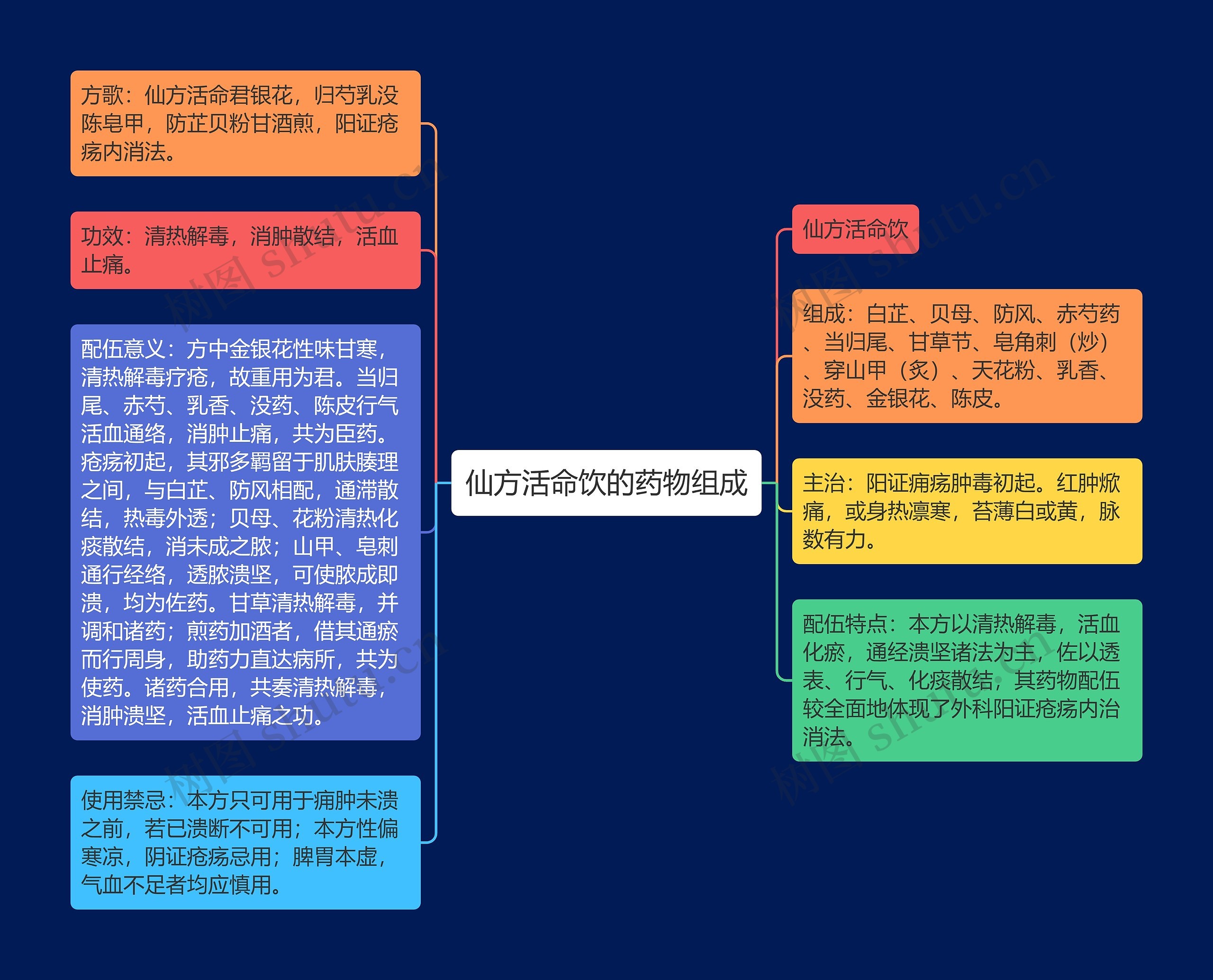 仙方活命饮的药物组成思维导图