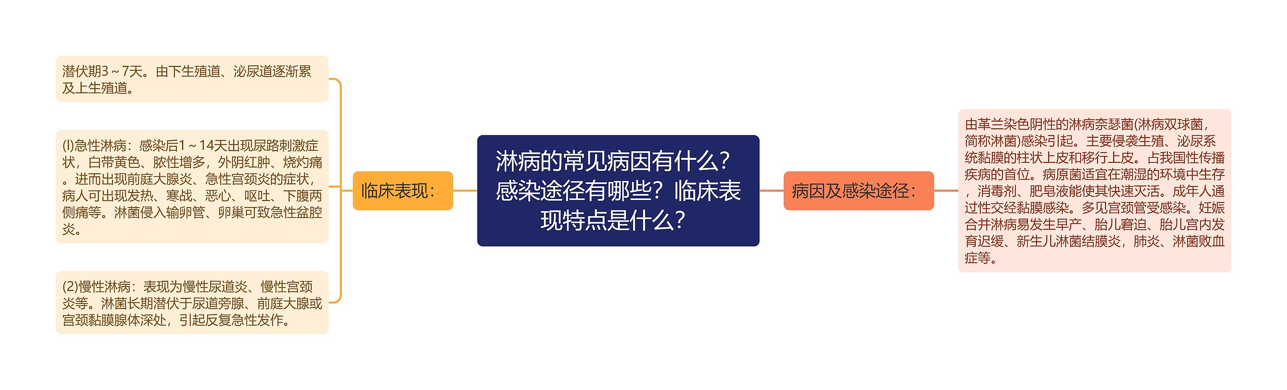 淋病的常见病因有什么？感染途径有哪些？临床表现特点是什么？思维导图