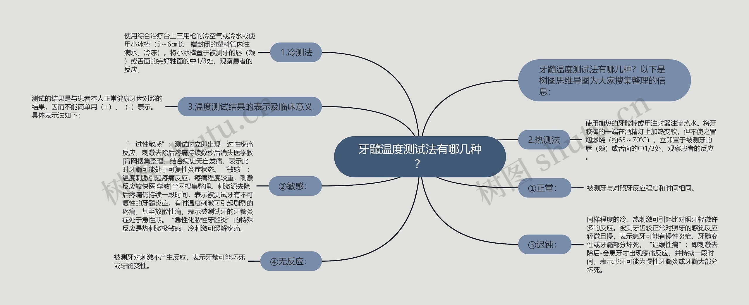 牙髓温度测试法有哪几种？思维导图