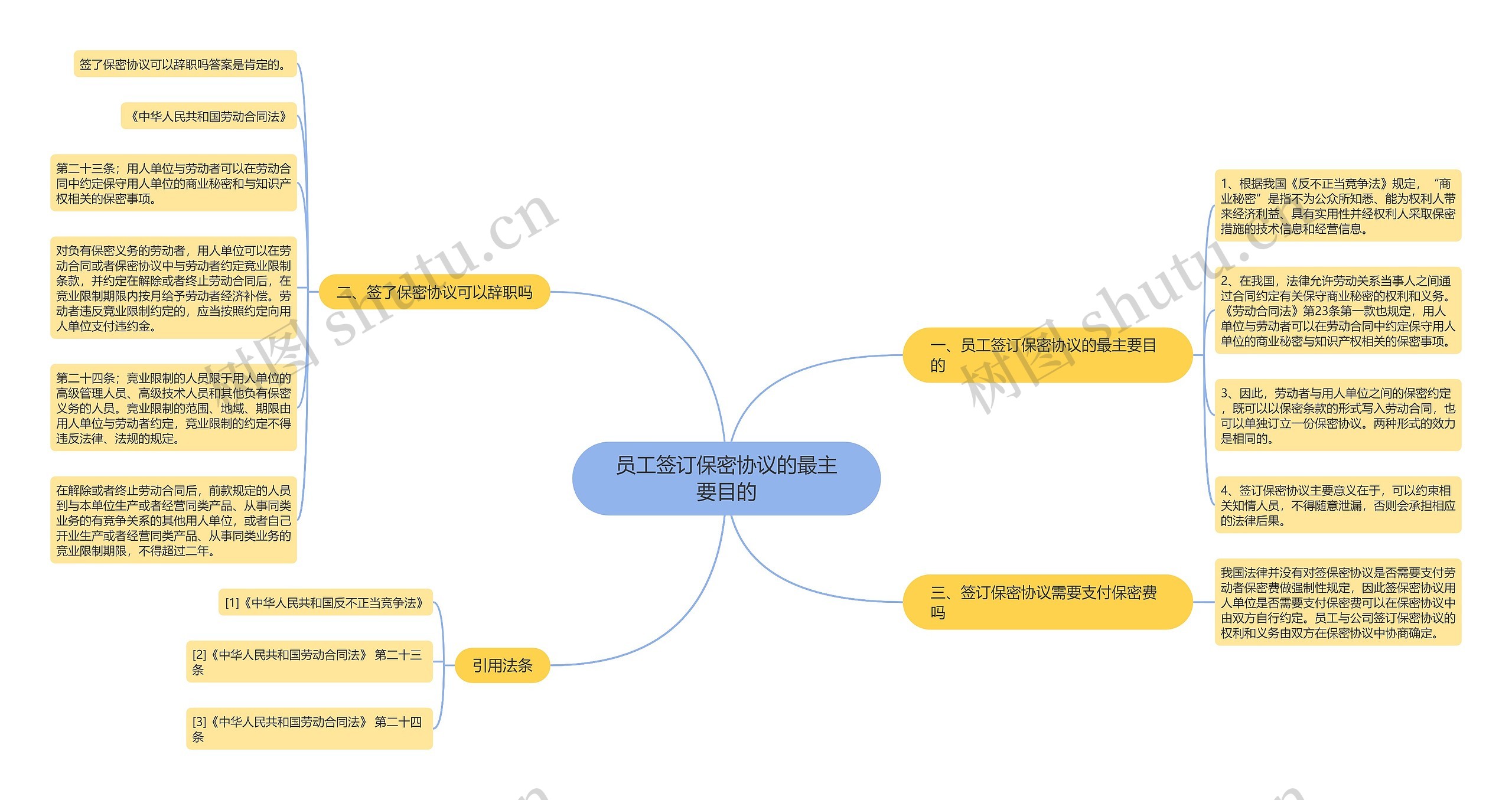 员工签订保密协议的最主要目的思维导图