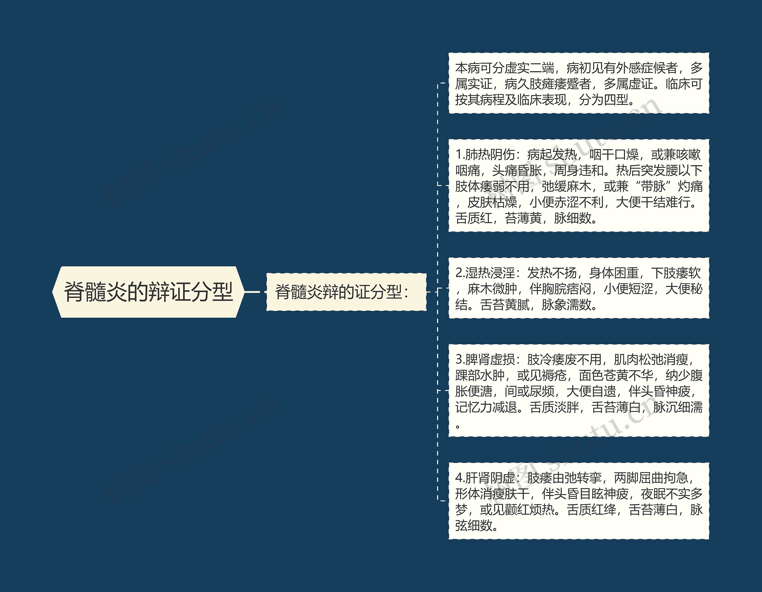 脊髓炎的辩证分型 脊髓炎的辩证分型