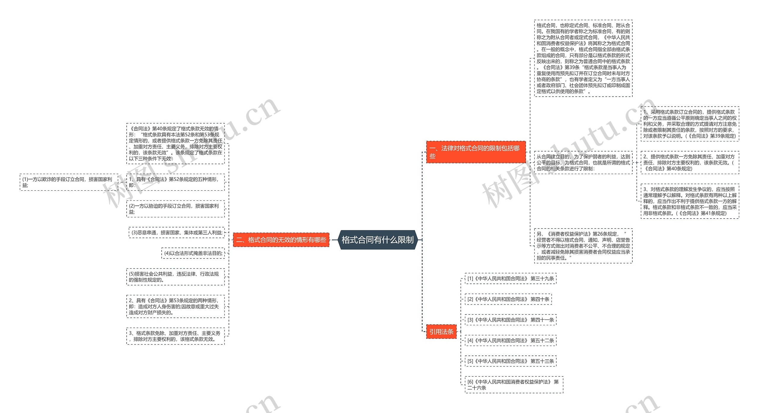 格式合同有什么限制思维导图