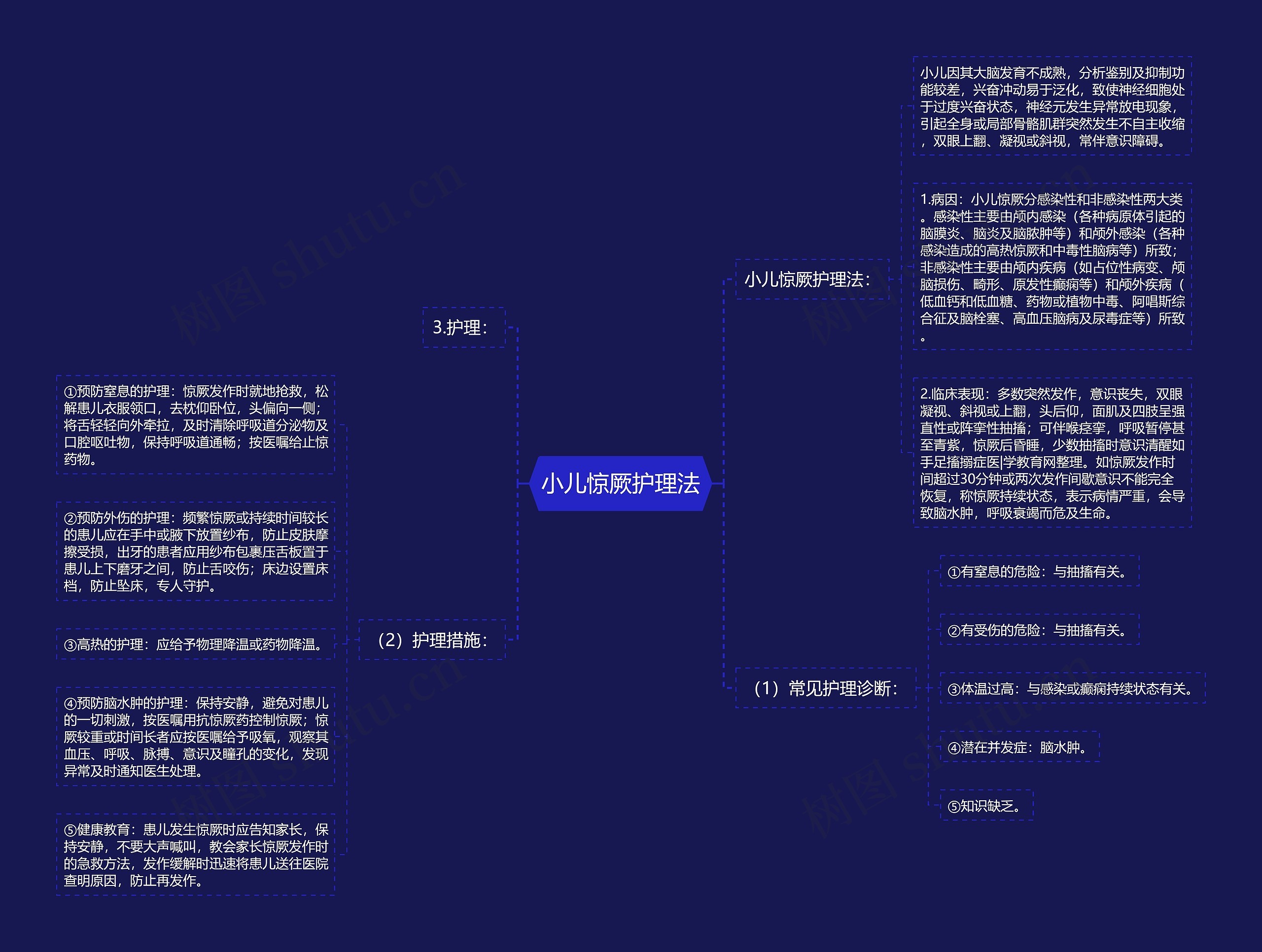 小儿惊厥护理法思维导图