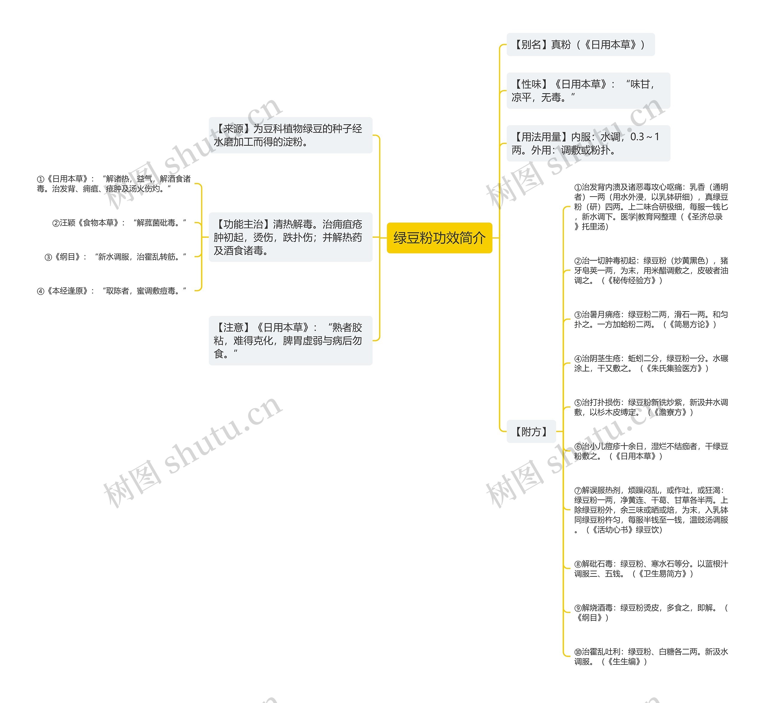 绿豆粉功效简介思维导图