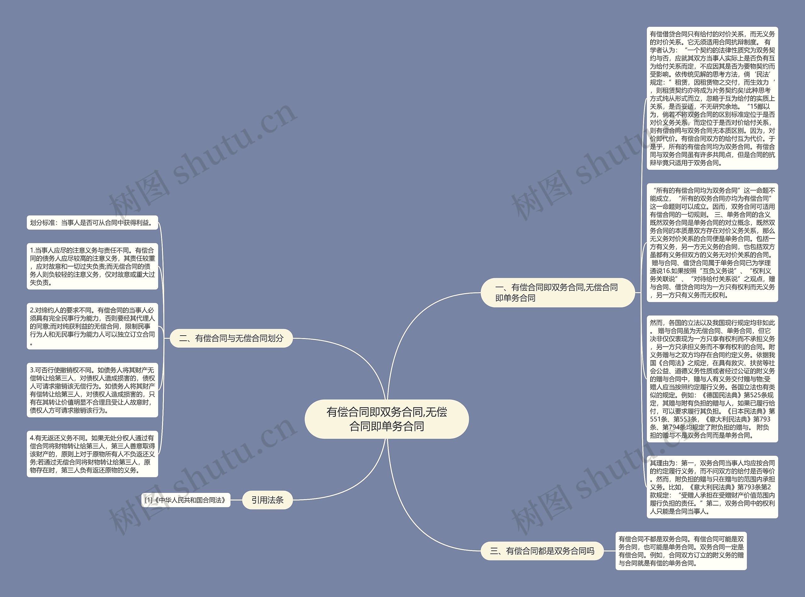 有偿合同即双务合同,无偿合同即单务合同思维导图