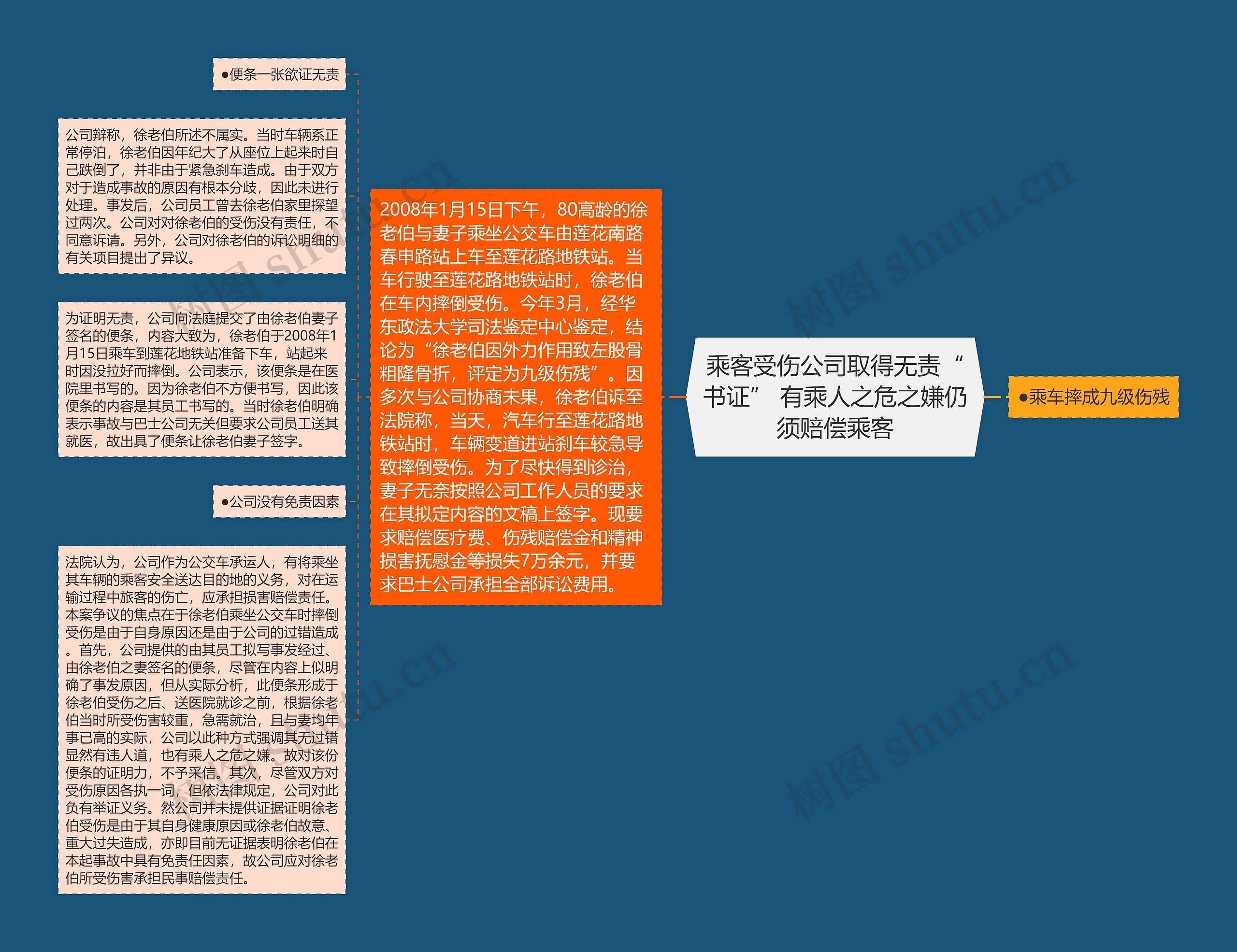 乘客受伤公司取得无责“书证” 有乘人之危之嫌仍须赔偿乘客思维导图