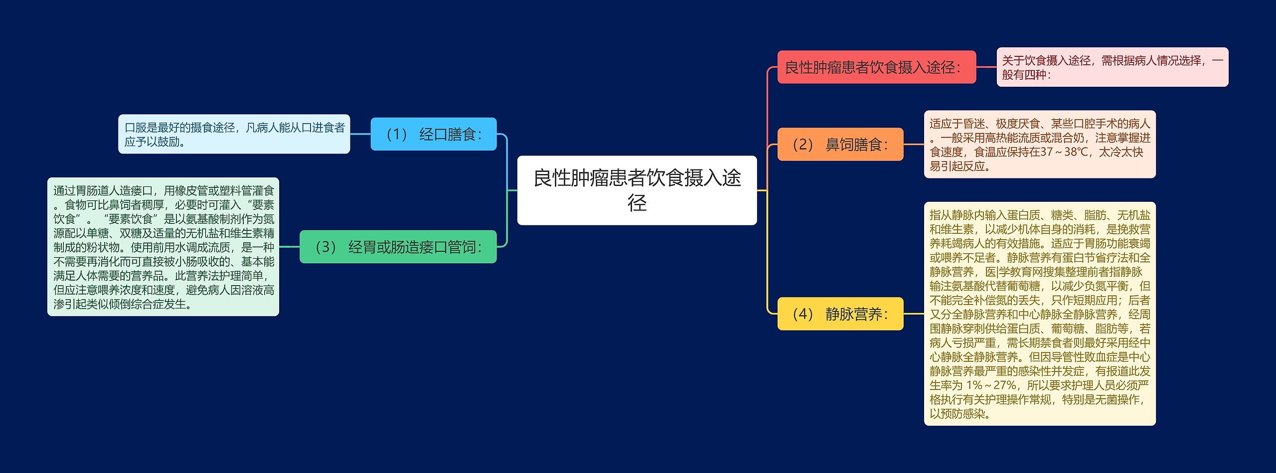 良性肿瘤患者饮食摄入途径