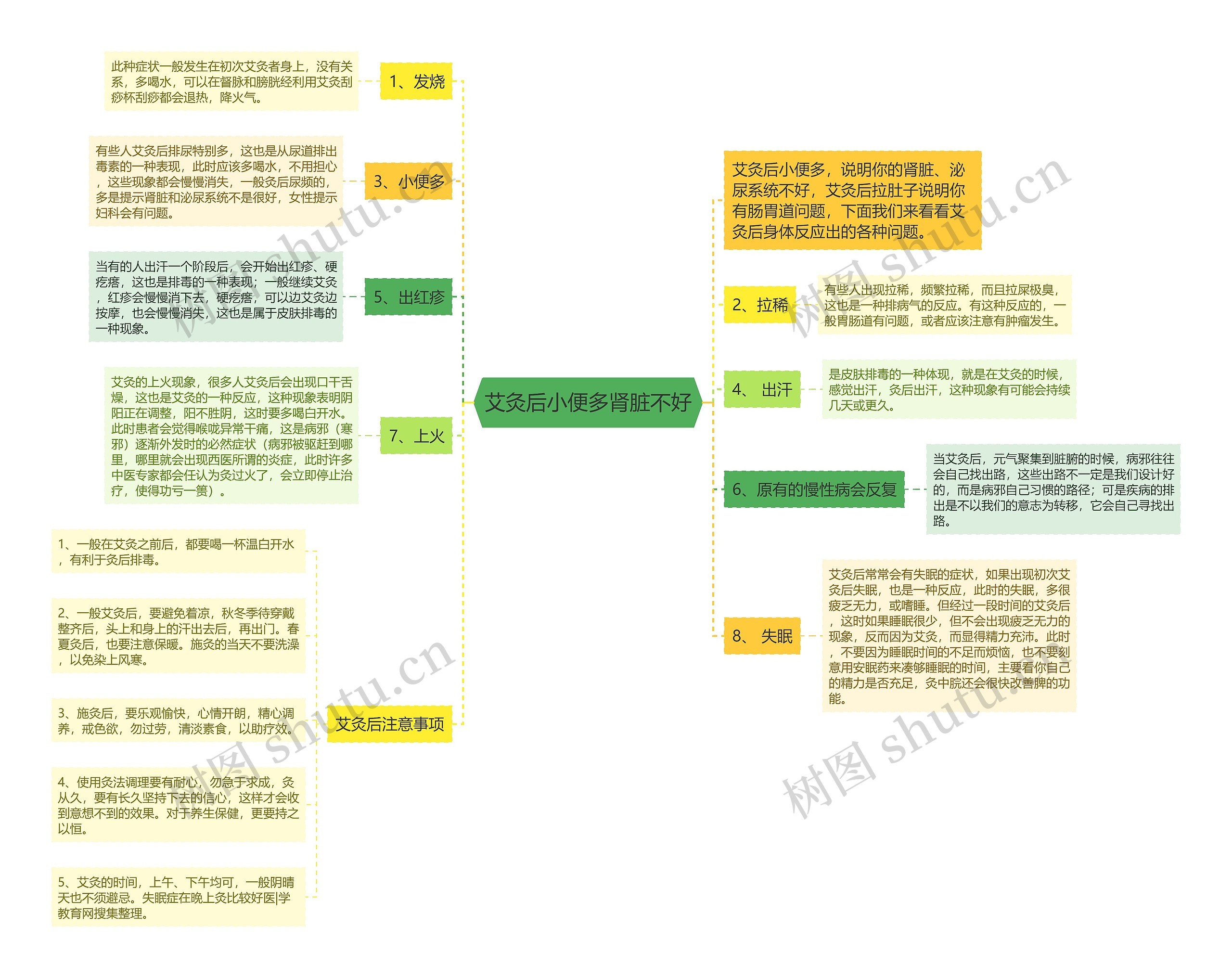 艾灸后小便多肾脏不好思维导图