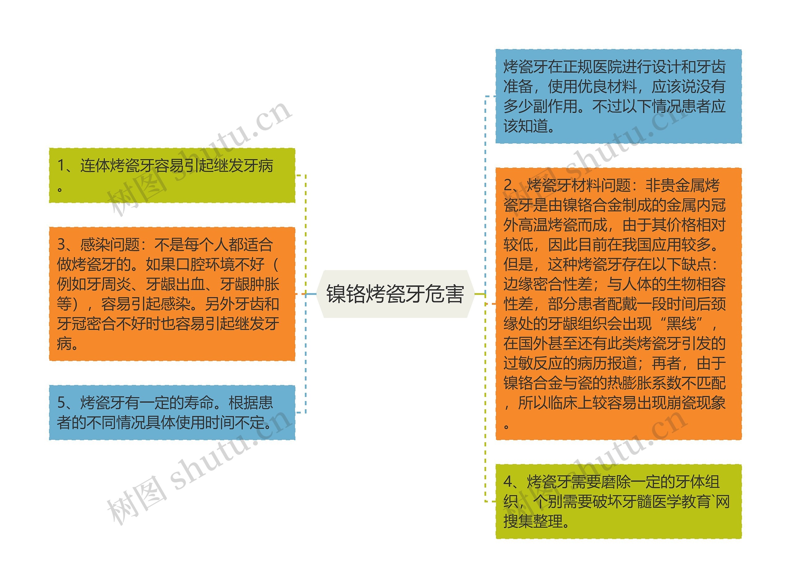 镍铬烤瓷牙危害思维导图