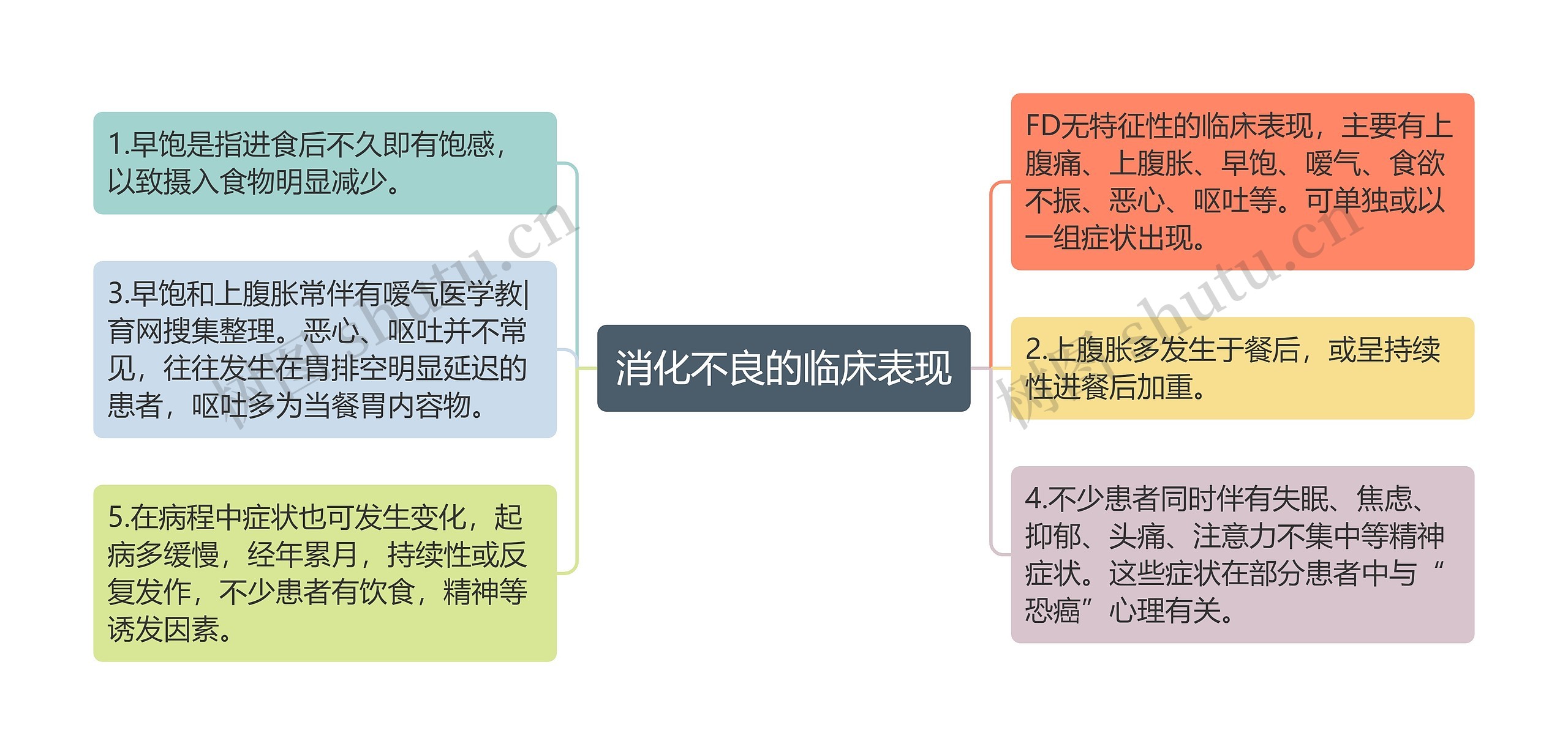 消化不良的临床表现思维导图