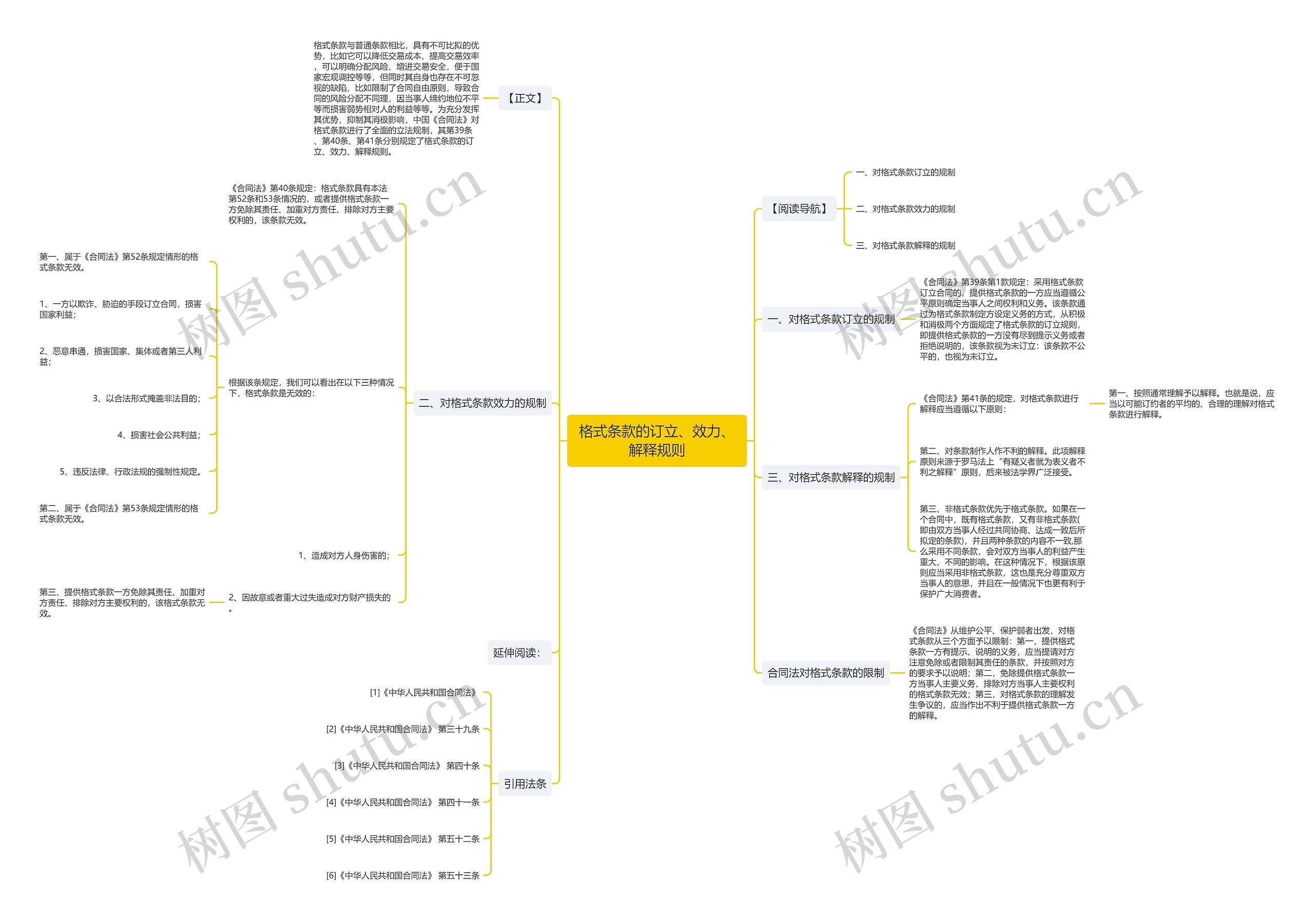 格式条款的订立、效力、解释规则思维导图