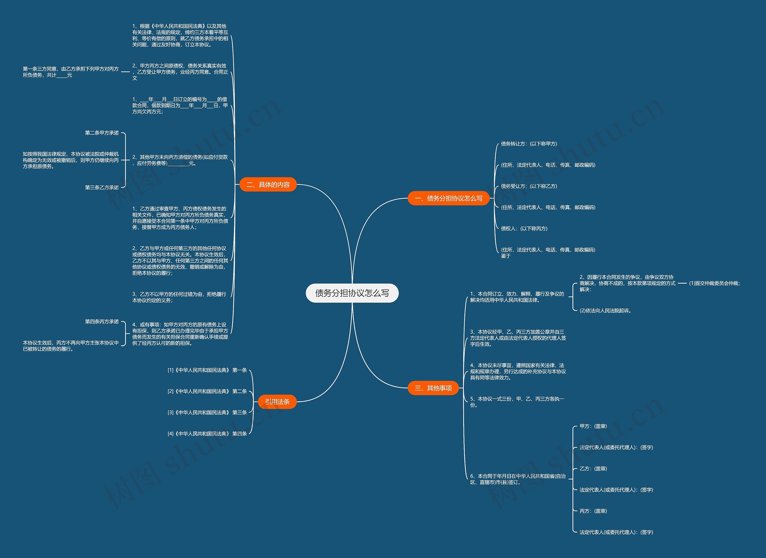 债务分担协议怎么写思维导图