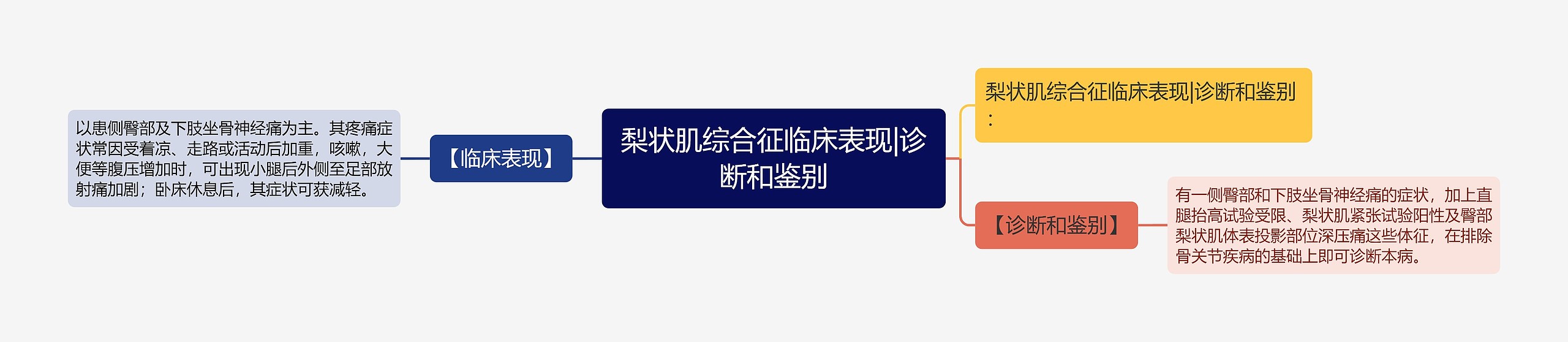 梨状肌综合征临床表现|诊断和鉴别思维导图